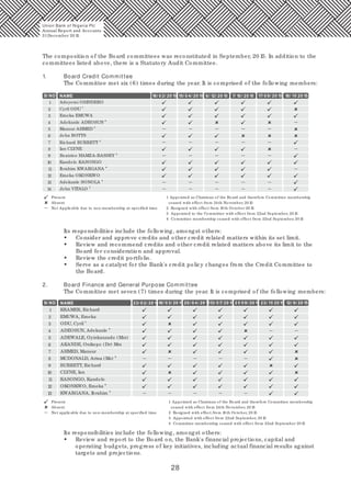28
The composition of the Board committees was reconstituted in September, 20 15. In addition to the
committees listed above, there is a Statutory Audit Committee.
1. Board Credit Committee
The Committee met six (6) times during the year. It is comprised of the following members:
Its responsibilities include the following, amongst others:
• Consider and approve credits and other credit related matters within its set limit.
• Review and recommend credits and other credit related matters above its limit to the
Board for consideration and approval.
• Review the credit portfolio.
• Serve as a catalyst for the Bank's credit policy changes from the Credit Committee to
the Board.
2. Board Finance and General Purpose Committee
The Committee met seven (7) times during the year. It is comprised of the following members:
Its responsibilities include the following, amongst others:
• Review and report to the Board on, the Bank's financial projections, capital and
operating budgets, progress of key initiatives, including actual financial results against
targets and projections.
S/ NO NAME 18/ 0 2/ 20 15 15/ 0 4/ 20 15 6/ 12/ 20 15 7/ 10/ 20 15 17/ 0 9/ 20 15 18/ 11/ 20 15
1 Adeyemi OSINDERO
2
1
Cyril ODU
3 Emeka EMUWA
4
2
Adekunle ADEOSUN
5
3
Mansur AHMED
6 John BOTTS
7 3
Richard BURRETT
8 Ian CLYNE
9
3
Beatrice HAMZA-BASSEY
10 Kandolo KASONGO
11
12
13
14
4
Ibrahim KWARGANA
Emeka OKONKWO
3
Adekunle SONOLA
3
John VITALO
Present
Absent
Not Applicable due to non-membership at specified time
S/ NO NAME
1
2
3
4
5
6
7
8
9
10
11
12
13
23/ 0 2/ 20 1518/ 0 3/ 20 15 20/ 0 4/ 20 1513/ 07/ 20 15 21/ 0 9/ 20 15 23/ 11/ 20 15 12/ 9/ 20 15
KRAMER, Richard
EMUWA, Emeka
1
ODU, Cyril
2
ADEOSUN, Adekunle
ADEWALE, Oyinkansade (Mrs)
AKANDE, Onikepo (Dr) Mrs
AHMED, Mansur
3
MCDONALD, Arina (Ms)
BURRETT, Richard
CLYNE, Ian
KASONGO, Kandolo
4
OKONKWO, Emeka
3
KWARGANA, Ibrahim
Present
Absent
Not applicable due to non-membership at specified time
Union Bank of Nigeria Plc
Annual Report and Accounts
31December 20 15
1 Appointed as Chairman of the Board and therefore Committee membership
ceased with effect from 24th November, 20 15
2 Resigned with effect from 10 th October 20 15
3 Appointed to the Committee with effect from 22nd September, 20 15
4 Committee membership ceased with effect from 22nd September, 20 15
1 Appointed as Chairman of the Board and therefore Committee membership
ceased with effect from 24th November, 20 15
2 Resigned with effect from 10 th October, 20 15
3 Appointed with effect from 22nd September, 20 15
4 Committee membership ceased with effect from 22nd September 20 15
 