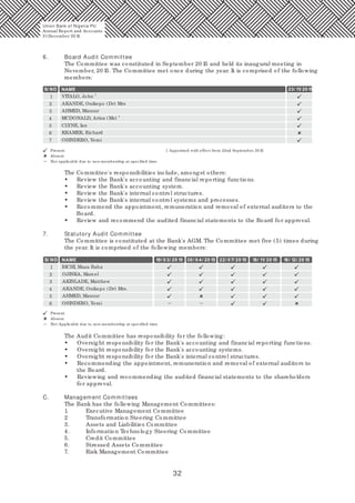 32
6. Board Audit Committee
The Committee was constituted in September 20 15 and held its inaugural meeting in
November, 20 15. The Committee met once during the year. It is comprised of the following
members:
The Committee's responsibilities include, amongst others:
• Review the Bank's accounting and financial reporting functions.
• Review the Bank's accounting system.
• Review the Bank's internal control structures.
• Review the Bank's internal control systems and processes.
• Recommend the appointment, remuneration and removal of external auditors to the
Board.
• Review and recommend the audited financial statements to the Board for approval.
7. Statutory Audit Committee
The Committee is constituted at the Bank's AGM. The Committee met five (5) times during
the year. It is comprised of the following members:
The Audit Committee has responsibility for the following:
• Oversight responsibility for the Bank's accounting and financial reporting functions.
• Oversight responsibility for the Bank's accounting systems.
• Oversight responsibility for the Bank's internal control structures.
• Recommending the appointment, remuneration and removal of external auditors to
the Board.
• Reviewing and recommending the audited financial statements to the shareholders
for approval.
C. Management Committees
The Bank has the following Management Committees:
1. Executive Management Committee
2 Transformation Steering Committee
3. Assets and Liabilities Committee
4. Information Technology Steering Committee
5. Credit Committee
6. Stressed Assets Committee
7. Risk Management Committee
S/ NO NAME
1
2
3
4
5
6
7
23/ 11/ 20 15
1
VITALO, John
AKANDE, Onikepo (Dr) Mrs
AHMED, Mansur
1
MCDONALD, Arina (Ms)
CLYNE, Ian
KRAMER, Richard
OSINDERO, Yemi
Present
Absent
Not applicable due to non-membership at specified time
S/ NO NAME
1
2
3
4
5
6
19/ 0 3/ 20 15 22/ 07/ 20 15 18/ 11/ 20 15 16/ 12/ 20 15
BICHI, Musa Baba
OJINKA, Marcel
AKINLADE, Matthew
AKANDE, Onikepo (Dr) Mrs.
AHMED, Mansur
OSINDERO, Yemi
30/ 0 4/ 20 15
Present
Absent
Not Applicable due to non-membership at specified time
Union Bank of Nigeria Plc
Annual Report and Accounts
31December 20 15
1 Appointed with effect from 22nd September, 20 15
 