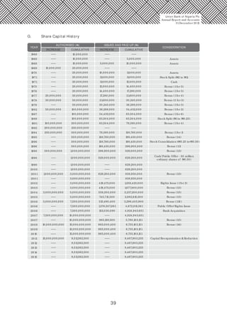 39
G. Share Capital History
YEAR
AUTHORISED (N) ISSUED AND PAID-UP (N)
INCREASE INCREASECUMULATIVE CUMULATIVE
CONSIDERATION
1969
1969
1969
1969
10,0 0 0,0 0 0
10,0 0 0,0 0 0
10,0 0 0,0 0 0 10,0 0 0,0 0 0
10,0 0 0,0 0 0
10,0 0 0,0 0 0 20,0 0 0,0 0 0
20,0 0 0,0 0 0
20,0 0 0,0 0 0
20,0 0 0,0 0 0
20,0 0 0,0 0 0
20,0 0 0,0 0 0
5,0 0 0,0 0 0
5,0 0 0,0 0 0
Assets
Assets
Assets
11,0 0 0,0 0 0
11,0 0 0,0 0 0
12,0 0 0,0 0 0
11,0 0 0,0 0 0
11,0 0 0,0 0 0
12,0 0 0,0 0 0
1970
1971
1971
1975
1976
Stock Split (N2 to N1)
Cash
Bonus (1for 5)
Bonus (1for 5)
Bonus (1for 2)
14,40 0,0 0 0
14,40 0,0 0 0 Bonus (1for 5)
Bonus (1for 4)
17,280,0 0 0
1977 20,0 0 0,0 0 0 30,0 0 0,0 0 0 17,280,0 0 0 21,60 0,0 0 0
30,240,0 0 0
36,288,0 0 0
Bonus (2 for 5)21,60 0,0 0 0
30,240,0 0 0
50,0 0 0,0 0 0
50,0 0 0,0 0 0
30,0 0 0,0 0 01978
1979
54,432,0 0 036,288,0 0 010 0,0 0 0,0 0 050,0 0 0,0 0 01982
1987
1989
10 0,0 0 0,0 0 0
10 0,0 0 0,0 0 0
10 0,0 0 0,0 0 0 20 0,0 0 0,0 0 0
54,432,0 0 0 63,50 4,0 0 0
63,50 4,0 0 0
79,380,0 0 0
63,50 4,0 0 0
63,50 4,0 0 0
Bonus (1for 6)
Stock Split (N1to N0.25)
1991 Bonus (1for 4)
Bonus (1for 1)
250,0 0 0,0 0 020 0,0 0 0,0 0 01992
1994 250,0 0 0,0 0 0 50 0,0 0 0,0 0 0 79,380,0 0 0 158,760,0 0 0
Bonus (1:4)198,450,0 0 0
198,450,0 0 0
158,760,0 0 0
158,760,0 0 0
50 0,0 0 0,0 0 0
50 0,0 0 0,0 0 0
1995
1996 Stock Consolidation (N0.25 to N0.50 )
396,90 0,0 0 0198,450,0 0 050 0,0 0 0,0 0 01996
1998
1998
50 0,0 0 0,0 0 0 1,0 0 0,0 0 0,0 0 0 396,90 0,0 0 0 529,0 0 0,0 0 0 Bonus (1:3)
Bonus (1:1)
Cash/ Public Offer - 50 million
ordinary shares of N0.50 )
629,20 0,0 0 0
629,20 0,0 0 0
629,20 0,0 0 0
529,0 0 0,0 0 01,0 0 0,0 0 0,0 0 0
1,0 0 0,0 0 0,0 0 0
1,0 0 0,0 0 0,0 0 0
1999
20 0 0
20 0 1 1,0 0 0,0 0 0,0 0 0 3,0 0 0,0 0 0,0 0 0
3,0 0 0,0 0 0,0 0 0
629,20 0,0 0 0 838,950,0 0 0
838,950,0 0 0
Bonus (1:3)
20 0 1
20 02 3,0 0 0,0 0 0,0 0 0
3,0 0 0,0 0 0,0 0 0
419,475,0 0 0
419,475,0 0 0
1,258,425,0 0 0 Rights Issue (1for 2)
Bonus (1:3)1,677,90 0,0 0 020 03
20 0 4
20 0 5
3,0 0 0,0 0 0,0 0 0 5,0 0 0,0 0 0,0 0 0 559,30 0,0 0 0
745,715,50 0
2,237,20 0,0 0 0 Bonus (1:3)
Bonus (1:3)2,982,915,50 05,0 0 0,0 0 0,0 0 0
7,50 0,0 0 0,0 0 020 0 6
20 0 6
5,0 0 0,0 0 0,0 0 0 313,490,40 0 3,296,40 5,90 0 Bonus (1:10 )
Public Offer/ Rights Issue4,672,913,5611,376,507,6617,50 0,0 0 0,0 0 0
7,50 0,0 0 0,0 0 020 0 6
20 07 7,50 0,0 0 0,0 0 0
152,030,0 90 4,824,943,651
4,824,943,651
Bank Acquisition
10,0 0 0,0 0 0,0 0 0
10,0 0 0,0 0 0,0 0 020 07 965,159,50 0 5,790,103,151 Bonus (1:5)
Bonus (1:6)
Capital Reorganization & Reduction
6,755,103,151
6,755,103,151
6,755,103,151
965,0 0 0,40 0
965,0 0 0,40 0
965,0 0 0,40 0
15,0 0 0,0 0 0,0 0 0
15,0 0 0,0 0 0,0 0 0
15,0 0 0,0 0 0,0 0 0
10,0 0 0,0 0 0,0 0 020 0 8
20 0 9
20 10
20 11
20 12
20 13
20 14
20 15
15,0 0 0,0 0 0,0 0 0 9,511,562,50 0
9,511,562,50 0
9,511,562,50 0
9,511,562,50 0
9,511,562,50 0
8,467,903,235
8,467,903,235
8,467,903,235
8,467,903,235
8,467,903,235
Union Bank of Nigeria Plc
Annual Report and Accounts
31December 20 15
 