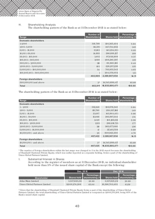 40
Range
Number of
Shareholders
Domestic shareholders
Shares held
Percentage of
shareholding (%)
1-1,0 0 0 310,799 10 8,365,40 4 0.64
1,0 0 1- 5,0 0 0 114,591 247,70 4,952 1.46
5,0 0 1- 10,0 0 0
10,0 0 1-50,0 0 0
21,102 143,254,30 1 0.85
50,0 0 1- 10 0,0 0 0
14,693 286,698,127 1.69
10 0,0 0 1– 50 0,0 0 0
1,402 97,0 56,90 9 0.57
50 0,0 0 1– 1,0 0 0,0 0 0
1,0 68 20 8,280,397 1.23
1,0 0 0,0 0 1- 5,0 0 0,0 0 0
116 80,860,180 0.48
5,0 0 0,0 0 1– 10 0,0 0 0,0 0 0
103 229,257,239 1.35
10 0,0 0 0,0 0 1– 50 0,0 0 0,0 0 0
34
1
783,853,543
20 4,576,0 02
4.63
1.21
463,90 9 2,389,907,0 54 14.11
Foreign shareholders
50 0,0 0 0,0 0 1and above 2* 14,545,899,417 85.89
463,911 16,935,80 6,471 10 0 .0 0Total
The shareholding pattern of the Bank as at 31December 20 14 is as stated below:
Range
Number of
Shareholders
Domestic shareholders
Shares held
Percentage of
shareholding (%)
1- 1,0 0 0
1,0 0 1- 5,0 0 0
5,0 0 1- 10,0 0 0
10,0 0 1- 50,0 0 0
50,0 0 1- 10 0,0 0 0
10 0,0 0 1- 1,0 0 0,0 0 0
1,0 0 0,0 0 1- 5,0 0 0,0 0 0
5,0 0 0,0 0 1- 10,0 0 0,0 0 0
10,0 0 0,0 0 1- and above
Foreign shareholders
10,0 0 0,0 0 1- and above
Total
312,248 10 8,976,540 0.64
115,790 250,557,166 1.48
21,487 145,90 4,40 1 0.86
15,0 66 293,997,544 1.74
1,449 10 0,188,613 0.59
1,221 299,218,721 1.77
119 263,677,0 60 1.56
17 117,461,70 9 0.69
25 80 9,925,30 0 4.78
467,422 2,389,907,0 54 14.11
3* 14,545,899,417 85.89
467,425 16,935,80 6,471 10 0 .0 0
* The number of foreign shareholders within the last range was changed to 2 in the 20 15 report because the shareholding
of Standard Chartered Private Equity, which was earlier reported as a separate holding, forms a part of the shareholding of
Union Global Partners Limited.
Shares held
Percentage of
shareholding (%) Shares held
Percentage of
shareholding (%)
Dec. 20 15 Dec. 20 14
Shareholder
Atlas Mara Limited 3,537,625,211 20.89 3,537,625,211 20.89
Union Global Partners Limited 11,0 0 8,274,20 6 65.0 0 10,396,703,40 5 61.39
* Given that the shareholding of Standard Chartered Private Equity forms a part of the shareholding of Union Global
Partners Limited, the total shareholding of Union Global Partners Limited is computed as 11,0 0 8,274,20 6, being 65% of the
Bank's issued share capital.
H. Shareholding Analysis
The shareholding pattern of the Bank as at 31December 20 15 is as stated below:
I. Substantial Interest in Shares
According to the register of members as at 31December 20 15, no individual shareholder
held more than 5% of the issued share capital of the Bank except the following:
Union Bank of Nigeria Plc
Annual Report and Accounts
31December 20 15
 