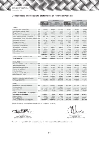 54
Consolidated and Separate Statements of Financial Position
Notes
Group
Dec. 20 15
Group
Dec. 20 14
Group
Jan. 20 14
Bank
Jan. 20 14
Bank
Dec. 20 15
Bank
Dec. 20 14
N million N million N million N million N million N million
ASSETS
Non-pledged trading assets
Pledged assets
Derivative assets held for risk management
Loans and advances to customers
Investments in equity accounted investee
Investment securities
Cash and cash equivalents
20
19 82,252
745
121,960
2,847
10 0,925
—— 745 2,847
54,451 58,457 53,141
21
22
84,728
1,820
366,721
24
215,137
83,935 65,167 84,728 83,935
302,372
65,167
210,11823
24
25
1,0 46,495
1,0 46,892
80 2,971
80 2,971
238,584
243,921
1,0 46,892
26
27
28
29
30
31
32
39(b)
22
34
35
36
33
37
38
40
41
39(c)
40 (d)
Restated Restated
Trading properties
Investment properties
Investment in subsidiaries
Property and equipment
Intangible assets
Deferred tax assets
Other assets
Assets classified as held for sale
Derivative liabilities held for risk management
Deposits from banks
Deposits from customers
Current tax liabilities
Other liabilities
Employee benefit obligations
Other borrowed funds
Liabilities classified as held for sale
Share capital and share premium
Treasury shares
Retained deficit
Other reserves
Other reserves
TOTAL ASSETS
LIABILITIES
TOTAL LIABILITIES
EQUITY
EQUITY ATTRIBUTABLE TO EQUITY -
HOLDERS OF THE BANK
TOTAL LIABILITIES AND EQUITY
TOTAL EQUITY
3,177
4,546
49,772
3,749
95,883
138,686
397
44,0 91
570,639
382
107,533
4,267
76,0 59
40 0,10 9
(244,902)
83,377
5,337
—
—
— —
— — —
—
—
—
—
—
—
—
—
—
—
—
—
—
7
312,797
24
197,20 0
1,930
48,575
2,422
95,883
122,547
988,0 25
20,426
1,0 0 8,451
7
61,890
527,617
822
103,580
7,525
78,135
779,576
7,347
786,923
40 0,10 9
(35)
(243,675)
59,791
216,190
5,338
221,528
1,0 0 8,451
— —
—
—
229,542
25
289,353
4,747
16,413
44,581
80 8
95,889
10 0,0 69
950,366
51,684
46,794
1,0 0 2,0 50
482,70 6
534
143,803
22,864
45,280
741,981
61,432
80 3,413 767,469
40 0,10 9 40 0,10 9
(249,372)
40 0,10 9 40 0,10 9
(240 )
(275,577)
67,183
191,475
7,162
198,637
1,0 0 2,0 50
1,820
348,984
—
—
20 9,223
1,124
10,567
49,692
3,318
95,875
138,030
997,812
325
998,137
11,80 0
569,116
229
10 6,035
4,230
76,0 59
767,469
79,931
230 ,668
230 ,668
998,137
193,656
1,930
8,372
— —
48,482
2,071
95,875
121,810
917,70 5
2,525
920 ,230
18,0 55
507,431
635
103,181
7,525
78,135
714,962
714,962
(251,878)
57,037
20 5,268
20 5,268
920 ,230
16
290,377
1,930
12,892
44,40 5
685
95,875
10 1,564
879,0 17
2,374
881,391
3,20 0
479,956
472
142,586
22,819
45,280
694,313
694,313
(272,770 )
59,739
187,078
187,078
881,391
Signed on behalf of the Board of Directors on 10 March, 20 16 by:
Emeka Emuwa
Group Managing Director
FRC/ 20 13/ CIBN/ 0 0 0 0 0 0 0 1774
Oyinkansade Adewale
Director/ CFO
FRC/ 20 13/ ICAN/ 0 0 0 0 0 0 0 1775
The notes on pages 59 to 140 are an integral part of these consolidated financial statements.
Union Bank of Nigeria Plc
Annual Report and Accounts
31December 20 15
 