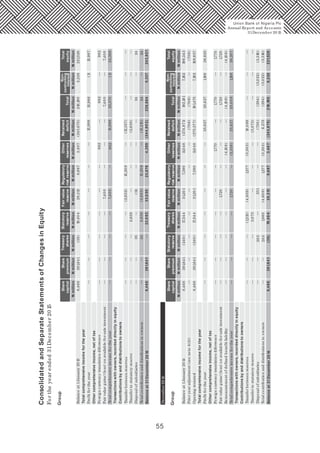 55
Group
NmillionNmillionNmillionNmillion
Share
capital
Share
capital
Share
premium
Share
premium
Statutory
reserve
Statutory
reserve
Treasury
shares
Treasury
shares
Fairvalue
reserve
Fairvalue
reserve
Regulatory
riskreserve
Regulatory
riskreserve
Other
reserves
Other
reserves
Retained
deficit
Retained
deficit
Total
Total
Non-
controlling
interest
Non-
controlling
interest
Total
equity
Total
equity
Balanceat1January20158,468391,641(35)19,40428,3138,6673,407(243,675)216,1905,338221,528
Totalcomprehensiveincomefortheyear
Profitfortheyear
—
—
—
—
—
—
—
—
—
—
—
—
—
—
—
—
—
—
—
—
—
—
—
—
—
—
—
—
—
—
—
—
—
—
—
—
—
—
—
—
—
—
—
—
—
—
—
—
—
—
—
—
—
—
—
—
—
—
—
—
—
—
—
—
—
—
—
—
—
—
—
Othercomprehensiveincome,netoftax
Foreigncurrencytranslationdiferrence
Fairvaluegains/(loss)onavailable-for-saleinvestment
Totalcomprehensiveincomefortheyear
December2014
Balanceat1January20148,468
8,468
391,641
391,641
(240)
(240)
17,544
17,544
31,201
31,201
7,390
7,390
11,048(274,871)192,1817,162199,343
Totalcomprehensiveincomefortheyear
Profitfortheyear
Othercomprehensiveincome,netoftax
Remeasurementofdefinedbenefitliability
Foreigncurrencytranslationdiferrence
Fairvaluegains/(loss)onavailable-for-saleinvestment
Totalcomprehensiveincomefortheyear
Transactionswithowners,recordeddirectlyinequity
Contributionsbyanddistributionstoowners
Prioryearadjustment(seenote4(ii))
Openingrestated
13,988
13,988
13,988(1)
(1)
13,987
982
982
982982
7,400
7,400
7,400
22,370
7,400
22,369
2,658
15,209—
—
—
——
——
——
—
—
—
—
—
——
—Transferbetweenreserves
Transfertostatutoryreserve
(12,557)(2,652)
(2,658)
—
—
—
—
—
————
—
Transactionswithowners,recordeddirectlyinequity
Contributionsbyanddistributionstoowners
Disposalofsubsidiaries
Totalcontributionanddistributionstoowners
Balanceat31December20158,468391,64122,06233,05023,8764,389(244,902)238,5845,337243,921
24
24
24
24
—
—
(11)35
35
Group
(706)(706)(706)
198,637
26,825
1,770
7,162191,475(275,577)11,048
1,19825,62725,627
1,7701,770
1,7201,7201,720
(4,108)(4,108)(4,108)
26,2071,19825,00925,627(2,338)—1,720
—
—
—
—
—
———
—
—
—
—
—
——
Transferbetweenreserves
Transfertostatutoryreserve
10,098(5,303)1,277(4,859)(1,213)
3,073(3,073)
—
—
—
—
———Disposalofsubsidiaries
Totalcontributionanddistributionstoowners
Balanceat31December20148,468391,641(35)19,40428,3138,6673,407(243,675)216,1905,338221,528
(3,022)
(3,022)
(3,316)
(3,316)
(294)
(294)
(750)
6,275
251205
205
ConsolidatedandSeparateStatementsofChangesinEquity
Fortheyearended31December2015
NmillionNmillionNmillionNmillionNmillionNmillionNmillion
NmillionNmillionNmillionNmillionNmillionNmillionNmillionNmillionNmillionNmillionNmillion
Union Bank of Nigeria Plc
Annual Report and Accounts
31December 20 15
2,658(2,663)15,209(15,215)
1,860(4,608)1,277(5,303)
 