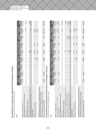 56
NmillionNmillionNmillionNmillionNmillion
Share
capital
Share
premium
Treasury
shares
Statutory
reserve
Fairvalue
reserves
Regulatory
riskreserves
Other
reserves
Retained
deficitTotal
Balanceat1January2015
Totalcomprehensiveincomefortheyear
Othercomprehensiveincome
Fairvaluegains/(loss)onavailable-for-saleinvestment
Totalcomprehensiveincomefortheyear
Appropriation:
Transferbetweenreserves
Transfertostatutoryreserve
Totalcontributionanddistributionstoowners
Balanceat31December2015
Transactionswithowners,recordeddirectlyinequity
Contributionsbyanddistributionstoowners
Bank
8,468
8,468
391,641
391,641
19,40427,2138,6671,753(251,878)205,268
17,72117,721Profitorloss—
—
—
—
—
—
—
—
—
Share
capital
Share
premium
Treasury
shares
Statutory
reserve
Fairvalue
reserve
Regulatory
riskreserve
Other
reserves
Retained
deficitTotal
Balanceat1January2014
Prioryearadjustment(seenote4(ii))
Openingrestated
Totalcomprehensiveincomefortheyear
Othercomprehensiveincome
Fairvaluereserve(available-for-sale)financialassets
Remeasurementofdefinedbenefitliability
Totalothercomprehensiveincomefortheyear
Totalcomprehensiveincomefortheyear
Appropriation:
Transferbetweenreserves
Transfertostatutoryreserves
Totalcontributionanddistributionstoowners
Balanceat31December2014
Transactionswithowners,recordeddirectlyinequity
Contributionsbyanddistributionstoowners
8,468
8,468
391,641
391,641
16,331
16,331
30,260
30,260
3,706
3,706
9,442
9,442
(272,064)
(706)(706)
(272,770)
187,784
187,078
Profitorloss—
—
—
—
—
—
—
—
—
—
—
—
—
—
—
—
—
—
—
—
—
—
—
—
—
—
—
——
——
—
—
—
—
—
—
——
——
—
—
—
—
—
—
—
—
—
—
—
—
—
—
—
—
—
—
—
—
—
—
—
—
—
—
20,48620,486
1,8121,812
(4,108)(4,108)
1,812(4,108)(2,296)
1,812(4,108)20,48618,190
(4,859)
(4,859)
4,961
4,961
(3,581)
(3,581)
3,479
3,073
3,073
(3,073)
406
8,468391,64119,40427,2138,6671,753(251,878)205,268
Bank
——————
—
—
—
—
—
—
—
—
—
—
—
—
—
—
—
—
—
—
—
—
—
—
—
—
—
—
—
—
—
—
—
—
—
7,6797,679
25,40017,7217,679
(12,557)15,209
15,209
(2,652)
(2,652)
(2,658)
(15,215)
2,658
2,658
22,06232,24023,8761,753(249,372)230,668
ConsolidatedandSeparateStatementsofChangesinEquity
Fortheyearended31December2015
ConsolidatedandSeparateStatementsofChangesinEquity
fortheyearended31December2014
NmillionNmillionNmillionNmillion
NmillionNmillionNmillionNmillionNmillionNmillionNmillionNmillionNmillion
Union Bank of Nigeria Plc
Annual Report and Accounts
31December 20 15
 