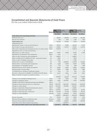 57
Group
Dec. 20 15
Group
Dec. 20 14
Bank
Dec.20 15
Bank
Dec.20 14
N million
Cash flows from operating activities
Profit for the year 13,987
561
14,548
26,825 17,721
420
20,486
Income tax expense
Profit before tax
Adjustments for:
Impairment losses on loans and advances
Recoveries on loans and advances
(Reversal of impairment)/ impairment loss on other assets
Impairment loss on other investments
Allowances on other assets
Impairment on property and equipment 29(b)
49(i)
49(ii)
49(v)
49(iii)
49(iv)
49(v)
49(vi)
49(vii)
49(viii)
13
13Gain on sale of property and equipment
Gain on disposal of available for sale - unquoted equity 13
29
Gain on sale of trading properties 13
(Gain)/ loss on sale of subsidiaries
Depreciation of property and equipment
Amortisation of intangible assets 30
Dividend income from equity investment
Interest paid on borrowings
13
Contributions to defined contribution plans
Increase/ (decrease) in liability for defined benefit plans
9
Share of profit of equity accounted investee
15
Change in non-pledged trading assets
15
Change in pledged assets
Change in derivative financial instruments-liabilities
(20 ,807) (126,839) 10 ,975 (125,60 0 )
Change in loans and advances to customers
Change in other assets
Change in derivative financial instruments-assets
Change in deposits from banks
Change in deposits from customers
Change in other liabilities
Payment from defined contribution plan
Income tax paid
Payment from defined benefit plan
Cash flows from Discontinued operations
Net cash provided/ (used in) by operating activities
15,072
(5,124)
14(a)
14(a)
14(b)
14(b)
(2,80 1)
2,0 97
20 0
(1,660 )
(193)
(728)
332
3,519
—
—
—
—
—
—
— —
—
—
—
—
—
— —
— —
—
— —
—
—
—
—
772
(686)
8,683
644
4,347
39,022
745
(793)
(7)
(63,872)
(18,426)
(1,813)
(17,799)
43,022
8,414
(11,507)
(1,0 51)35
37(a)(i)
49(ix)
(623)
(7,626)
40 9
27,234
8,299
(3,471)
5,222
(15,689)
2,879
432
(40 8)
3,193
702
(120 )
6
28,279
2,102
(18,768)
(88,0 83)
(28,196)
15,0 96
44,911
(46,146)
(90,80 5)
(64)
(702)
(12,591)
(22,677)
18,141
15,0 0 5
(5,124)
(2,80 1)
2,0 97
20 0
(1,660 )
(193)
(728)
(3,591)
3,480
666
(686)
8,683
644
4,310
38,443
745
(793)
(56,493)
(18,317)
(1,820 )
(6,255)
61,685
2,854
20,0 49
(826)
(623)
(7,626)
20 5
20,691
6,778
(3,471)
16
4,763
(6,315)
2,854
389
(2,0 15)
3,193
702
(120 )
27,465
2,102
(18,768)
(95,561)
(23,736)
14,855
27,475
(46,0 97)
(112,265)
(42)
(702)
(12,591)
Consolidated and Separate Statements of Cash Flows
For the year ended 31December 20 15
Notes
N million N million N million
Union Bank of Nigeria Plc
Annual Report and Accounts
31December 20 15
 