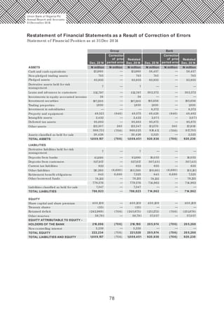 78
Dec. 20 14
Restated
Dec. 20 14
N million N million N million N million N million N millionASSETS
Non-pledged trading assets
Pledged assets
Derivative assets held for risk
management
Loans and advances to customers
Investments in equity accounted investee
Investment securities
Cash and cash equivalents 121,960 121,960 58,457 58,457
786,923 786,923
1,0 0 9,157 1,0 0 8,451 920 ,936
Trading properties
Investment in subsidiaries
Property and equipment
Intangible assets
Deferred tax assets
Other assets
Assets classified as held for sale
Derivative liabilities held for risk
management
Deposits from banks
Deposits from customers
Current tax liabilities
Other liabilities
Retirement benefit obligations
Other borrowed funds
Liabilities classified as held for sale
TOTAL ASSETS
LIABILITIES
TOTAL LIABILITIES
—
— —
— —
— —
— — ——
—
— —
— — —
— —
— —
— ——
— —
— —
— —
— — ——
— —
— —
— —
— —
— —
— — ——
— —
Group Bank
Dec. 20 14
Restated
Dec. 20 14
745
83,935
7
312,797
24
197,20 0
1,930
49,521
2,422
95,883
122,307
988,731
20,426
7
61,890
527,617
822
110,260
845
78,135
779,576
7,347 7,347
(946) (946)
240 240
(70 6) (70 6)
(70 6) (70 6)
(6,680 ) (6,680 )
6,680 6,680
745 745
83,935 83,935
302,372
193,656
7
312,797
24
197,20 0
1,930
48,575
2,422
95,883
122,547
988,025
20,426
7
61,890
527,617
822
103,580
7,525
78,135
779,576
1,930
8,372
49,428
2,071 2,071
95,875 95,875
121,810121,570
918,411
2,525
18,0 55 18,0 55
507,431 507,431
635 635
10 9,861
845
78,135
714,962 714,962
714,962 714,962
745
83,935
302,372
193,656
1,930
8,372
48,482
917,70 5
2,525
920 ,230
103,181
7,525
78,135
1,0 0 9,157
Share capital and share premium
Treasury shares
Retained deficit
Other reserves
Non-controlling interest
EQUITY
EQUITY ATTRIBUTABLE TO EQUITY -
HOLDERS OF THE BANK
TOTAL LIABILITIES AND EQUITY
TOTAL EQUITY
— —
— — ——
— — —
——
—
(70 6) (70 6)
(70 6) (70 6)
1,0 0 8,451
221,528
920 ,936 920 ,230
40 0,10 9 40 0,10 9 40 0,10 9 40 0,10 9
(251,878)(251,172)
57,037
(35) (35)
(242,969) (243,675)
59,791 59,791
216,896
5,338 5,338
222,234
(70 6) (70 6)
(70 6) (70 6)216,190 20 5,974
20 5,974
57,037
20 5,268
20 5,268
Restatement of Financial Statements as a Result of Correction of Errors
Statement of Financial Position as at 31Dec 20 14
Correction
of prior
period error
Correction
of prior
period error
Union Bank of Nigeria Plc
Annual Report and Accounts
31December 20 15
 