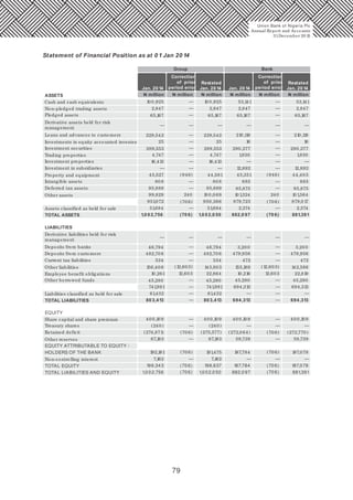 79
ASSETS
Non-pledged trading assets
Pledged assets
Derivative assets held for risk
management
Loans and advances to customers
Investments in equity accounted investee
Investment securities
Cash and cash equivalents 10 0,925 10 0,925 53,141 53,141
1,0 0 2,756 1,0 0 2,0 50 882,0 97
Trading properties
Investment properties
Investment in subsidiaries
Property and equipment
Intangible assets
Deferred tax assets
Other assets
Assets classified as held for sale
Derivative liabilities held for risk
management
Deposits from banks
Deposits from customers
Current tax liabilities
Other liabilities
Employee benefit obligations
TOTAL ASSETS
LIABILITIES
—
—
—
2,847 2,847 2,847 2,847
65,167 65,167 65,167 65,167
210,118 210,118229,542 229,542
25 25
289,353 289,353
4,747 4,747
16,413 16,413
44,58145,527
80 8 80 8
95,889 95,889
10 0,0 6999,829
951,072
51,684
46,794 46,794
482,70 6 482,70 6
534 534
143,803156,40 6
10,261
(946) (946)
240 240
— —
— —
— —
— — —— —
— —
— —
— —
— —
— — ——
— ——
— —
— —
— —
— — —— —
— —
— —
— —
(70 6) (70 6)
(12,603) (12,603)
(70 6) (70 6) 881,391
12,603 12,603
950,366
51,684
22,864
16 16
290,377 290,377
1,930 1,930
12,892 12,892
44,40 545,351
685 685
95,875 95,875
10 1,564
879,0 17
10 1,324
879,723
2,374 2,374
3,20 0
479,956
472
155,189
10,216
80 3,413 80 3,413 694,313 694,313
Other borrowed funds
Liabilities classified as held for sale
TOTAL LIABILITIES
45,280 45,280
741,981 741,981
61,432 61,432
— —
— —
— — ——
— —
45,280 45,280
694,313 694,313
3,20 0
479,956
472
142,586
22,819
Statement of Financial Position as at 0 1 Jan 20 14
Jan. 20 14
Restated
Jan. 20 14
N million N million N million N million N million N million
Group Bank
Jan. 20 14
Correction
of prior
period error
Restated
Jan. 20 14
Correction
of prior
period error
1,0 0 2,756
Share capital and share premium
Treasury shares
Retained deficit
Other reserves
Non-controlling interest
EQUITY
EQUITY ATTRIBUTABLE TO EQUITY -
HOLDERS OF THE BANK
TOTAL LIABILITIES AND EQUITY
TOTAL EQUITY (70 6) (70 6)
(70 6) (70 6)1,0 0 2,0 50
198,637
882,0 97
187,784
881,391
40 0,10 9 40 0,10 9
(240 ) (240 )
(274,871)
67,183
192,181
7,162
199,343
— —
— — —
— —
—
— —
— — ——
(70 6) (70 6)
(70 6) (70 6)
(275,577)
67,183
191,475
7,162
40 0,10 9 40 0,10 9
(272,770 )(272,0 64)
59,739 59,739
187,078187,784
187,078
Union Bank of Nigeria Plc
Annual Report and Accounts
31December 20 15
 