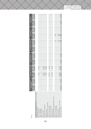 85
Group
Loansandadvances
tocustomers
Dec.2015Dec.2014
Investmentsecurities
Dec.2015Dec.2014Dec.2015Dec.2014
Pledgedassets
Dec.2014
NonPledgedassets
Dec.2015Dec.2015Dec.2015Dec.2014Dec.2014
DerivativesPlacements
745
745
745
745
1,820
1,820
1,820
1,820
7
7
7
7
Grade6:Impaired
—
—
—
—
—
—
—
—
—
—
—
—
—
—
—
—
—
—
—
—
—
—
—
—
—
—
—
—
—
—
—
—
—
—
—
—
———
———
———
———
———
———
———
———
———
———
———
——————
——————
—
—
—
—
—
—
—
—
—
—
—
——
——
——
——
——
——
——
——
——
—
——
——
——
——
——
——
——
——
——
——
—
——
Grade7:Impaired
Grade8:Impaired
Grossamount
Allowanceforimpairment
Carryingamount
Grade1-3:Low-fairrisk
Grade1-3:Low-fairrisk
Grade4-5:Low-fairrisk
Carryingamount
Grade4-5:Low-fairrisk
Available-for-saleassets(AFS)
Assetsatfairvaluethroughprofitorloss
Individuallyimpaired:
Neitherpastduenorimpaired:
Carryingamount
33,87860,395
Totalcarryingamount-fairvalue
366,721312,797215,137
118,245
197,200
79,510
84,72883,935
21,371
21,371
(4,058)
17,313
100,932
100,932
20,067
20,067
(4,072)
15,995
63,515
63,515
Totalcarryingamount
NmillionNmillionNmillionNmillionNmillionNmillionNmillionNmillionNmillionNmillionNmillionNmillion
Union Bank of Nigeria Plc
Annual Report and Accounts
31December 20 15
 
