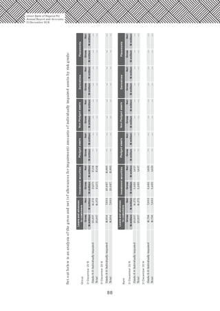 88
Setoutbelowisananalysisofthegrossandnet(ofallowancesforimpairment)amountsofindividuallyimpairedassetsbyriskgrade:
NmillionNmillionNmillion
Group
Grade6-8:Individuallyimpaired
Loansandadvances
tocustomers
GrossNet
Investmentsecurities
GrossNetGrossNet
Pledgedassets
Net
NonPledgedassets
GrossGrossGrossNetNet
DerivativesPlacements
25,937
25,93714,372
14,37221,37117,313
—
—
—
—
—
—
—
—
—
—
—
—
—
—
—
—
Total
31December2015
Grade6-8:Individuallyimpaired16,934
16,9347,003
7,00320,06715,995
—
—
—
—
—
—
—
—
—
—
—
—
—
—
—
—
Total
31December2014
21,371
20,067
17,313
15,995
Bank
Grade6-8:Individuallyimpaired
Loansandadvances
tocustomers
GrossNet
Investmentsecurities
GrossNetGrossNet
Pledgedassets
Net
NonPledgedassets
GrossGrossGrossNetNet
DerivativesPlacements
25,937
25,93714,372
14,3725,495
5,495
1,437
—
—
—
—
—
—
—
—
—
—
—
—
—
—
—
—
Total
31December2015
Grade6-8:Individuallyimpaired16,756
16,7567,003
7,0031,423
1,423—
—
—
—
—
—
—
—
—
—
—
—
—
—
—
—
Total
31December2014
1,437
5,495
5,495
Union Bank of Nigeria Plc
Annual Report and Accounts
31December 20 15
NmillionNmillionNmillionNmillionNmillionNmillionNmillionNmillionNmillion
NmillionNmillionNmillionNmillionNmillionNmillionNmillionNmillionNmillionNmillionNmillionNmillion
 