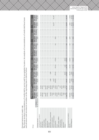 89
Concentrationsofcreditrisk
TheGroupmonitorsconcentrationsofcreditriskbysectorandbygeographiclocation.Ananalysisofconcentrationsofcreditriskfromloans
andadvancesandinvestmentsecuritiesatthereportingdateisshownbelow:
Notes
Group
Carryingamount
Loansandadvances
tocustomers
Dec.2015Dec.2014
Investmentsecurities
Dec.2015Dec.2014Dec.2015Dec.2014
Pledgedassets
Dec.2014
NonPledgedassets
Dec.2015Dec.2015Dec.2015Dec.2014Dec.2014
DerivativesPlacements
23,25,21,20,19745
745
745
745
745
1,820
1,820
1,820
7
7
7
33,878
33,878
7,504
26,374
33,878
33,878
60,395
60,395
5,542
54,853
60,395
60,395
366,721
128,393
26,431
48
29,680
44,536
35,561
584
39,117
3,432
30,599
1,215
2,053
3,124
20,821
1,127
348,984
17,737
312,797
39
93,537
18,226
20,906
38,494
1,803
29,359
1,761
39,262
17,308
23,025
19
1,797
1,368
22,514
3,379
302,372
10,425
215,137
2,195
17,313
195,629
209,223193,216
5,9143,984
2,195
179,010
15,995
80,533
4,195
84,72883,935
67,246
16,689
197,20084,72883,935
Oilandgas—
—
—
—
—
——
—
—
—
—
—
—
—
—
—
—
—
—
—
—
—
—
—
—
—
—
—
—
—
—
—
—
—
—
—
—
—
—
—
—
—
—
—
—
—
—
—
—
—
—
—
—
—
—
—
—
—
—
—
—
—
—
—
—
—
—
—
—
—
—
—
—
—
—
—
—
—
—
—
—
—
—
—
—
—
—
—
—
—
—
—
—
—
—
—
—
—
——
——
——
——
——
—
——
—
——
——
——
—
—
—
—
—
—
—
—
—
—
—
——
——
——
——
——
—
——
—
——
——
——
—
—
—
—
——
—
Capitalmarket
Consumercredit
Manufacture
Mortgage
Realestateandconstruction
FinanceandInsurance
Government
Power
Otherpublicutilities
Transportation
Communication
Education
Concentrationbysector:
Agriculture
Generalcommerce
Others
Nigeria
UnitedKingdom
Concentrationbylocation:
366,721
366,721
312,797
312,797
215,137
215,137
197,200
197,200
84,728
84,728
83,935
83,9351,820
1,820
7
7
Union Bank of Nigeria Plc
Annual Report and Accounts
31December 20 15
NmillionNmillionNmillionNmillionNmillionNmillionNmillionNmillionNmillionNmillionNmillionNmillion
 
