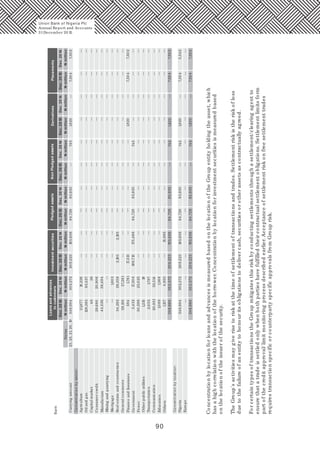 90
NotesNmillionNmillionNmillion
Bank
Carryingamount
Loansandadvances
tocustomers
Dec.2015Dec.2014
Investmentsecurities
Dec.2015Dec.2014Dec.2015Dec.2014
Pledgedassets
Dec.2014
NonPledgedassets
Dec.2015Dec.2015Dec.2015Dec.2014Dec.2014
DerivativesPlacements
23,25,21,20,19745
745
745
745
745
1,820
1,820
1,820
7,504
7,504
7,504
7,504
7,504
7,502
7,502
5,542
7,502
7,502
348,984
128,393
21,977
48
29,680
44,536
34,292
584
29,138
3,432
30,599
1,215
2,053
1,089
20,821
1,127
348,984
302,372
39
93,537
18,226
20,906
38,494
1,803
29,359
1,761
27,261
17,308
23,025
19
1,797
1,368
22,514
4,955
302,372
209,223
2,195
17,313
189,715
209,223193,656
2,195
175,466
15,995
84,728
84,72883,935
83,935
193,65684,72883,935
Oilandgas—
—
—
—
—
——
—
—
—
—
—
—
—
—
———
—
—
—
—
—
—
—
—
—
—
—
—
—
—
—
—
—
—
—
—
—
—
—
—
—
—
—
—
—
—
—
—
—
—
—
—
—
—
—
—
—
—
—
—
—
—
—
—
—
—
—
—
—
—
—
—
—
—
—
—
—
—
—
—
—
—
—
—
—
—
—
—
—
—
—
—
—
—
—
—
—
—
—
—
—
—
—
—
—
—
—
—
—
—
——
——
——
—
—
—
—
——
——
—
—
—
—
——
——
—
—
—
—
——
——
—
—
—
—
—
——
——
——
—
—
—
—
——
—
——
—
—
—
—
——
——
—
—
—
—
—
—
—
——
—
—
Capitalmarket
Consumercredit
Manufacture
Miningandquarrying
Mortgage
Realestateandconstruction
FinanceandInsurance
Government
Power
Otherpublicutilities
Transportation
Communication
Education
Concentrationbysector:
Agriculture
Generalcommerce
Others
Nigeria
Europe
Concentrationbylocation:
348,984
348,984
302,372
302,372
209,223
209,223193,656
193,65684,728
84,728
83,935
83,9351,820
1,820
ConcentrationbylocationforloansandadvancesismeasuredbasedonthelocationoftheGroupentityholdingtheasset,which
hasahighcorrelationwiththelocationoftheborrower.Concentrationbylocationforinvestmentsecuritiesismeasuredbased
onthelocationoftheissuerofthesecurity.
TheGroup'sactivitiesmaygiverisetoriskatthetimeofsettlementoftransactionsandtrades.Settlementriskistheriskofloss
duetothefailureofanentitytohonouritsobligationstodelivercash,securitiesorotherassetsascontractuallyagreed.
ForcertaintypesoftransactionstheGroupmitigatesthisriskbyconductingsettlementsthroughasettlement/clearingagentto
ensurethatatradeissettledonlywhenbothpartieshavefulfilledtheircontractualsettlementobligations.Settlementlimitsform
partofthecreditapproval/limitmonitoringprocessdescribedearlier.Acceptanceofsettlementriskonfreesettlementtrades
requirestransactionspecificorcounterpartyspecificapprovalsfromGrouprisk.
Union Bank of Nigeria Plc
Annual Report and Accounts
31December 20 15
NmillionNmillionNmillionNmillionNmillionNmillionNmillionNmillionNmillion
 