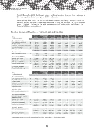 92
As at 31December 20 15, the Group's ratio of net liquid assets to deposits from customers is
130 0 basis points above the required 30 % benchmark.
The following table shows the undiscounted cash flows on the Group's financial assets and
liabilities and on the basis of their earliest possible contractual maturity. The Gross nominal
inflow / (outflow) disclosed in the table is the contractual, undiscounted cash flow on the
financial liability or commitment.
Group
31December 20 15
N million N million N millionNote
Carrying
amount
Gross nominal
inflow/
(outflow)
Less than
3 month
3 - 6
months
6 - 12
months 1- 5 years
More than
5 years
Non-derivative assets:
Cash and cash equivalents 19 82,252
84,728
366,721
215,137
135,0 63 135,0 63 135,0 63
230,279
84,833
82,252 82,252
8,225Pledged assets 21
Loans and advances to customers23
Investment securities 25
Other receivables^ 32
22
Derivative assets:
Held for Risk Management
Non-derivative liabilities
Deposits from banks 33
Deposits from customers 34
Other financial liabilities 36
Other borrowed funds 38
Gap (asset - liabilities)
Cumulative liquidity gap
31December 20 14
Non-derivative assets:
Cash and cash equivalents 121,960
745
83,935
312,797
197,20 0
121,960 121,960
Non-pledged trading assets
19
Pledged assets
20
Loans and advances to customers
21
Investment securities
23
Other receivables
25
Non-derivative liabilities
Derivative assets:
Derivative liabilities held for
risk management
Deposits from banks
Held for Risk Management
32
Deposits from customers
33
Other financial liabilities
34
Other borrowed funds
Held for Risk Management
38
36
Derivative liabilities:
Gap (asset - liabilities)
Cumulative liquidity gap
—
—
—
—
—
—
—
Group
Note
Carrying
amount
Gross nominal
inflow/
(outflow)
Less than
3 month
3 - 6
months
6 - 12
months 1- 5 years
More than
5 years
—
—
—
—
—
—
—
—
—
—
—
——
—
—
—
—
—
—
—
—
—
—
—
—
—
—
—
—
—
—
—
—
—
—
883,90 1
1,820 1,820
903,396
885,721
(44,0 91) (44,0 91) (44,0 91)
(555,119)
90 5,216
(570,639) (570,639)
(54,471) (54,471) (54,471)
(76,0 59)
(745,260 )
140,461 159,956
159,956
(745,260 )
(76,0 59)
370,968 102,235
112,513
440,289
1,820
440,289
(26,172)
(679,853)
(239,564)
(239,564)
(238,938)
626
(33,249)
(20,968)
(12,282)
33,876
32,0 56
4,557
17,623
9,876 8,874
24,910
33,715
67,499
67,499
(3,166)
(12,034)
(15,20 0 )
52,299
(186,639) 34.903
221,542
(10,885)
(10,812)
(73)
232,427
232,427
50,830
139,90 9
41,688 16,170
86,291
28,664
131,126
131,126
(6,073)
(6,073)
125,0 52
159,956
—
—
—
—
—
—
—
—
—
745 745
114,233 114,233
830,870
7 7
830,877
(61,890 ) (61,890 )
(527,617) (527,617)
(62,748) (62,748)
(78,135) (78,135)
(7)
(730,390 ) (730,390 )
(730,397)
10 0,480
207,411
207,411
(730,397)
(7)
937,80 8
937,80 1
248,829
335,853
116,181 16,340
10 5,0 0 9
28,932
114,233
387,219
7
387,226
(61,512)
(515,023)
(62,748)
(13,915)
(653,198)
(7)
(653,20 5)
(265,979)
(265,979) (20 1,383)
64,597
(17,039)
(17,039)
(5,0 54)
(11,60 8)
(378)
81,636
81,636
47,371
24,745
9,520 3,418
29,661
13,50 4
46,583
46,583
(917)
(17,429)
(18,346)
(18,346)
28,238
(173,145) 76,703
249,848
(38,826)
(38,826)
(38,757)
(69)
288,674
288,674
110,981
125,139
52,554 34,348
51,299
48,0 42
133,689
133,689
(2,980 )
(2,980 )
(2,980 )
130,70 9
207,411
Residual Contractual Maturities of Financial Assets and Liabilities
^The Group’s other receivables exclude prepayment (N3,623 million) which is not a financial asset.
Union Bank of Nigeria Plc
Annual Report and Accounts
31December 20 15
N million N million N million N million
N million N million N million N million N million N million N million
 
