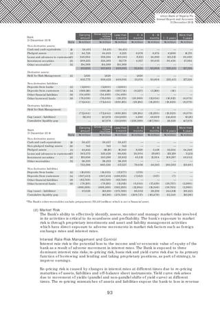 93
Bank
31December 20 15
N million N million N millionNote
Carrying
amount
Gross nominal
inflow/
(outflow)
Less than
3 month
3 - 6
months
6 - 12
months 1- 5 years
More than
5 years
Non-derivative assets:
Cash and cash equivalents 19 54,451
Pledged assets 21
Loans and advances to customers23
Investment securities 25
Other receivables^ 32
22
Derivative assets:
Held for Risk Management
Non-derivative liabilities
Deposits from banks 33
Deposits from customers 34
Other financial liabilities 36
Other borrowed funds 38
Derivative liabilities:
Held for Risk Management
Gap (asset - liabilities)
Cumulative liquidity gap
31December 20 14
Non-derivative assets:
Cash and cash equivalents 58,457 58,457 58,457
745
83,935
302,372
193,656
Non-pledged trading assets
19
Pledged assets
20
Loans and advances to customers
21
Investment securities
23
Other receivables
25
Non-derivative liabilities
Deposits from banks
32
Deposits from customers
33
Other financial liabilities
34
Other borrowed funds 38
36
Gap (asset - liabilities)
Cumulative liquidity gap
—
—
—
—
Bank
Note
Carrying
amount
Gross nominal
inflow/
(outflow)
Less than
3 month
3 - 6
months
6 - 12
months 1- 5 years
More than
5 years
—
—
—
—
—
—
—
—
———
—
—
—
—
—
—
—
—
—
—
—
——
—
—
—
—
—
—
—
—
—
—
—
—
—
—
—
—
—
—
—
—
—
—
9,876 8,874 41,688 16,170
83,490
745 745
114,233 114,233
753,398
(18,0 55) (18,0 55)
(507,431) (507,431)
(62,748) (62,748)
(78,135) (78,135)
(666,369) (666,369)
87,029
193,961
193,961
860,330
245,286
325,428
116,181 16,340
98,820
28,932
114,233
317,527
(17,677)
(498,955)
(62,748)
(13,915)
(593,295)
(275,769)
(275,769) (20 9,717)
66,0 52
(12,984)
(5,0 54)
(7,552)
(378)
79,036
45,512
24,0 0 4
9,520 3,418
29,661
13,50 4
46,583
(917)
(17,429)
(18,346)
28,238
(181,479) 63,340
244,819
(38,763)
(38,757)
(7)
283,583
10 9,297
125,139
52,554 34,348
51,211
48,0 42
133,60 1
(2,980 )
(2,980 )
130,621
193,961
54,451 54,451
84,728
348,984
84,833 8,225
10 0,0 61
20 9,223
134,569 134,569 134,569
831,955
1,820 1,820 1,820
857,602
833,775 859,422
(11,80 0 ) (11,80 0 ) (11,80 0 )
(569,116)
(54,469) (54,469) (54,469)
(569,116)
(76,0 59) (76,0 59)
(711,444)
(711,444)
112,331 147,978
147,978
(711,444)
(711,444)
224,365
359,384
111,779
40 9,0 85
40 9,0 85
(557,714)
(26,172)
(650,155)
(650,155)
(241,0 69)
(241,0 69) (236,389)
4,680
(29,194)
(29,194)
(20,968)
(8,227)
33,874
32,0 54
4,557
17,621 24,899
30,035
63,80 8
63,80 8
(3,166)
(12,034)
(15,20 0 )
(15,20 0 )
48,60 9
(187,780 ) 26,828
214,60 8
(10,823)
(10,823)
(10,812)
(10 )
225,431
225,431
50,430
133,313
27,564
127,224
127,224
(6,073)
(6,073)
(6,073)
121,151
147,978
(d) Market Risk
The Bank’s ability to effectively identify, assess, monitor and manage market risks involved
in its activities is critical to its soundness and profitability. The bank's exposure to market
risk is through proprietary investments and asset and liability management activities
which have direct exposure to adverse movements in market risk factors such as foreign
exchange rates and interest rates.
Interest Rate Risk Management and Control
Interest rate risk is the potential loss to the income and/or economic value of equity of the
bank as a result of adverse movement in interest rates. The Bank is exposed to three
dominant interest rate risks; re-pricing risk, basis risk and yield curve risk due to its primary
function of borrowing and lending and taking proprietary positions, as part of strategy, to
improve earnings.
Re-pricing risk is caused by changes in interest rates at different times due to re-pricing
maturities of assets, liabilities and off-balance sheet instruments. Yield curve risk arises
due to movement of yields (parallel and non-parallel shifts of yield curve) at different
times. The re-pricing mismatches of assets and liabilities expose the bank to loss in revenue
^The Bank’s other receivables exclude prepayment (N3,461million) which is not a financial asset.
Union Bank of Nigeria Plc
Annual Report and Accounts
31December 20 15
N million N million N million N million
N million N million N million N million N million N million N million
 