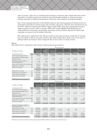 94
and economic value due to unanticipated changes in interest rates. Basis risk arises from
imperfect correlations between interest rate benchmarks leading to changes in rates
earned and paid on different instrument otherwise with similar re-pricing maturities.
One of the integral elements of the Bank's interest rate risk management framework is an
articulated appetite for interest rate risk sensitive exposures. Interest rate risk limits are set
for Price value per basis point (PV0 1), value at risk (VaR), stop loss, management action
triggers and economic value of equity (EVE). The bank's Market Risk Department is
responsible for measuring, monitoring, reporting actual positions against set limits and
carrying out stress tests at defined intervals.
The table below summarizes the Group's interest rate gap positions. Using the re-pricing
gap, the Bank is able to measure interest rate risks arising from yield curve, basis and re-
pricing risks in its balance sheet using the Economic value of equity model.
Group
The table below summarizes the Group's interest rate gap positions:
N million
N million
N million
N million
N million
N million
Note
Carrying
amount
Less than
3 month 6 months 12 months 5 years
More than
5 years
—
—
—
—
—
—
—
—
—
——
—
—
—
—
—
—
—
—
—
—
—
—
—
—
—
—
In millions of Naira
31December 20 15
Cash and cash equivalents 19 82,252
84,728
42,943 42,943
Non-pledged trading assets 20
Pledged assets
Derivative assets held for
risk management
21
22
7,10 5
18,785
16,170
Loans and advances to customers23
Investment securities 25
Other receivables^ 32
Deposits from banks 33
Deposits from customers 34
Other financial liabilities 36
Other borrowed funds 38
Total interest re-pricing gap
Total
amount
sensitive
to Rate
Re-pricing year
—
—
—
—
—
—
—
1,820 1,820 1,820
366,721
215,137
135,0 63
885,721
(44,0 91)
(570,639)
(54,471)
(76,0 59) (76,0 59)
(745,260 ) (487,229)
140,461 20 6,817 (21,311)
(367,079)
(44,0 91) (44,0 91)
694,0 46
183,749
388,439
77,0 95 6,795
363,287
4,368
417,393
(352,976)
(41,637) (15,644)
(438,70 4) (25,327)
4,972
(9,683)
30,299
16,214
4,828 7
68,0 18
75,131
(4,343)
(4,343) (77)
70,788 99,771
(77)
99,848
58,729
1,532
39,588
36,419
71,374
(18,778)
(18,778)
52,596
Note
Less than
3 month 6 months 12 months 5 years
More than
5 years
—
—
—
—
—
—
—
—
—
—
—
—
—
—
—
—
—
—
—
—
—
—
—
—
—
—
In millions of Naira
31December 20 14
Cash and cash equivalents 19 121,960 60,395 60,395
Non-pledged trading assets 20 745 745 745
Pledged assets 21 83,935 117,228 17,387 9,520 3,418 52,554 34,348
Derivative assets held for
risk management
Loans and advances to customers
22
23
7
312,797
7
290,027
7
271,664 1,681 4,318 12,276 88
Investment securities 25 197,20 0 174,020 17,230 43,129 7,625 85,364 20,672
Other receivables 32 114,233
830,877 642,422 367,428 54,331 15,361 150,194 55,107
Deposits from banks
Derivative liabilities held for
risk management
33 (61,890 ) (61,890 ) (61,890 )
Deposits from customers 34 (527,617) (30 5,437) (292,843) (11,60 8) (917) (69)
Other financial liabilities 36 (62,748)
Other borrowed funds 38 (78,135) (78,135) (13,915) (5,0 54) (17,429) (38,757) (2,980 )
(730,390 ) (445,462) (368,648) (16,662) (18,346) (38,826) (2,980 )
Total interest re-pricing gap 10 0,487 196,960 (1,221) 37,669 (2,984) 111,369 52,127
Re-pricing year
7,438
^The Group’s other receivables exclude prepayment (N3,623 million) which is not a financial asset.
Union Bank of Nigeria Plc
Annual Report and Accounts
31December 20 15
Total
amount
sensitive
to Rate
Carrying
amount
N million
N million
N million
N million
N million
N million
N million
N million
 