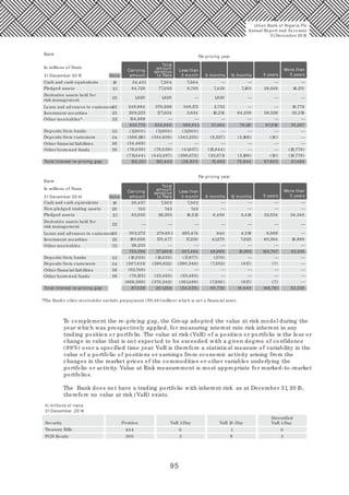 95
Bank
31December 20 15 Note
In millions of Naira
Carrying
amount
Less than
3 month 6 months 12 months 5 years
More than
5 years
Re-pricing year
Cash and cash equivalents 19 54,451 7,50 4 7,50 4
Pledged assets 21
18,778
16,170
Derivative assets held for
risk management
Loans and advances to customers
22
23
Investment securities 25
Other receivables^ 32
Deposits from banks 33
Deposits from customers 34
Other financial liabilities 36
Other borrowed funds 38
Total interest re-pricing gap 122,331 192,443 (26,831) 13,493 75,944 97,90 5 51,489
—
—
—
—
—
—
—
—
—
—
—
—
——
—
—
—
—
—
—
—
—
—
—
—
—
—
—
—
84,728
1,820 1,820 1,820
6,795
348,984
20 9,223
134,569
833,775
(11,80 0 ) (11,80 0 ) (11,80 0 )
(569,116)
(54,469)
(76,0 59)
(711,444) (442,497)
(76,0 59)
(354,638)
634,940
177,834
370,686
77,0 95 7,10 5
349,173
3,634
369,841
(343,235)
(41,637)
(396,672) (23,871)
(15,644)
(8,227)
37,364
16,214
2,735
7,438
64,338
79,110
(3,166)
(3,166)
(10 )
(10 )
97,916
58,328
39,588
35,319
70,267
(18,778)
(18,778)
Bank
31December 20 14 Note
In millions of Naira
Carrying
amount
Less than
3 month 6 months 12 months 5 years
More than
5 years
Re-pricing year
Cash and cash equivalents 19 58,457 7,502 7,502
Non-pledged trading assets 20 745 745 745
Pledged assets 21 83,935 113,283 16,512 6,450 3,418 52,554 34,348
Derivative assets held for
risk management
Loans and advances to customers
22
23 302,372 279,60 1 265,474 940 4,318 8,869
Investment securities 25 193,656 170,477 17,230 41,270 7,625 85,364 18,988
Other receivables 32 114,233
753,398 571,60 8 307,464 48,660 15,362 146,787 53,335
Deposits from banks 33 (18,0 55) (18,0 55) (17,677) (378)
Deposits from customers 34 (507,431) (298,822) (290,346) (7,552) (917) (7)
Other financial liabilities 36 (62,748)
Other borrowed funds 38 (78,135) (53,465) (53,465)
(666,369) (370,342) (361,488) (7,930 ) (917) (7)
Total interest re-pricing gap 87,0 29 20 1,266 (54,0 25) 40,730 14,444 146,781 53,335
—
—
—
—
—
—
—
—
—
—
—
—
—
—
— — — — — —
—
——
—
—
—
—
—
—
—
—
—
—
—
—
—
—
To complement the re-pricing gap, the Group adopted the value at risk model during the
year which was prospectively applied, for measuring interest rate risk inherent in any
trading position or portfolio. The value at risk (VaR) of a position or portfolio is the loss or
change in value that is not expected to be exceeded with a given degree of confidence
(99%) over a specified time year. VaR is therefore a statistical measure of variability in the
value of a portfolio of positions or earnings from economic activity arising from the
changes in the market prices of the commodities or other variables underlying the
portfolio or activity. Value at Risk measurement is most appropriate for marked-to-market
portfolios.
The Bank does not have a trading portfolio with inherent risk as at December 31, 20 15,
therefore no value at risk (VaR) exists.
Security Position VaR 1-Day VaR 10 -Day
Treasury Bills 40 4 0 1 0
FGN Bonds 30 0 3 9 3
Diversified
VaR 1-Day
In millions of naira
31December ,20 14
^The Bank’s other receivables exclude prepayment (N3,461million) which is not a financial asset.
Union Bank of Nigeria Plc
Annual Report and Accounts
31December 20 15
Total
amount
sensitive
to Rate
Total
amount
sensitive
to Rate
 