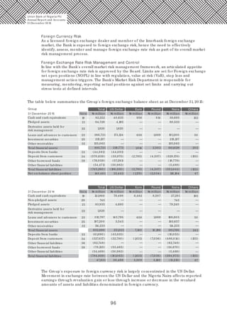 96
Foreign Currency Risk
As a licensed foreign exchange dealer and member of the Interbank foreign exchange
market, the Bank is exposed to foreign exchange risk, hence the need to effectively
identify, assess, monitor and manage foreign exchange rate risk as part of its overall market
risk management process.
Foreign Exchange Rate Risk Management and Control
In line with the Bank's overall market risk management framework, an articulated appetite
for foreign exchange rate risk is approved by the Board. Limits are set for Foreign exchange
net open positions (NOPL) in line with regulation, value at risk (VaR), stop loss and
management action triggers. The Bank's Market Risk Department is responsible for
measuring, monitoring, reporting actual positions against set limits and carrying out
stress tests at defined intervals.
The table below summarizes the Group's foreign exchange balance sheet as at December 31, 20 15:
Note
Group Total US Dollar Euro Pound Naira Others
31December 20 15
Cash and cash equivalents 19 82,252 40,635
4,195
956 814 39,695 152
Pledged assets
Derivative assets held for
risk management
21
22
Loans and advances to customers 23
Investment securities 25
Other receivables 32
Total financial assets
Deposits from banks 33
Deposit from customers 34
Other financial liabilities
38Other borrowed funds
Total financial liabilities
Net on-balance sheet position
84,728 80,533
1,820 1,820
33,443
366,721
215,137
135,0 63 135,0 63
885,721
(44,0 91)
(570,639)
(76,0 59)
(54,471)
(745,260 )
140,461
(186,330 )
(50,983)
(57,281)
(33,975)
(44,0 91)
219,773
173,124 658
1,614
(2,793)
(2,793)
(1,179) (2,034)
(4,537)
(4,537)
2,503
1,689 191,20 0
215,137
661,629
(529,178)
(18,778)
(3,488)
(551,444)
110,184 47
(155)
(155)
202
50
Note
Total US Dollar Euro Pound Naira Others
31December 20 14
Cash and cash equivalents 19 121,960 79,498 6,482 8,507 27,281 192
Non-pledged assets 20 745 745
Pledged assets 21 83,935 4,695 79,240
Derivative assets held for
risk management
Loans and advances to customers
22
23
1,820
312,797 143,795 658 1,689 166,60 5 50
Investment securities 25 197,20 0 3,543 193,657
Other receivables 32 114,233 114,233
Total financial assets 832,690 231,531 7,140 10,196 581,760 242
Deposits from banks 33 (61,890 ) (43,835) (18,0 55)
Deposit from customers 34 (527,617) (32,780 ) (1,631) (7,036) (486,0 14) (155)
Other financial liabilities 36 (62,748) (62,748)
Other borrowed funds 38 (78,135) (53,465) (24,670 )
Total financial liabilities
(54,469)
(784,859)
(50,983)
(181,0 63) (1,631) (7,036)
(3,486)
(594,973) (155)
Other financial liabilities
47,831 50,468 5,50 9 3,160 (13,213) 87
—
—
—
—
—
—
—
—
—
—
—
—
—
—
—
—
—
—
—
—
—
—
—
—
—
—
—
—
—
—
—
—
—
—
—
—
—
—
—
—
—
—
—
—
—
—
—
—
—
—
—
—
—
—
—
—
—
The Group's exposure to foreign currency risk is largely concentrated in the US Dollar.
Movement in exchange rate between the US Dollar and the Nigeria Naira affects reported
earnings through revaluation gain or loss through increase or decrease in the revalued
amounts of assets and liabilities denominated in foreign currency.
Union Bank of Nigeria Plc
Annual Report and Accounts
31December 20 15
N million
N million
N million
N million
N million
N million
N million
N million
N million
N million
N million
N million
 
