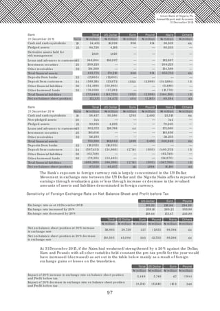 97
Note
Total US Dollar Euro Pound Naira Others
31December 20 15
Bank
Cash and cash equivalents 19 54,451
84,728
16,0 98
4,195
956 814 36,539 44
43
Pledged assets 21
Loans and advances to customers
Derivative assets held for
risk management
23
Investment securities 25
Other receivables 32
Total financial assets
Deposits from banks 33
Deposit from customers 34
Other financial liabilities 36
Other borrowed funds 38
Total financial liabilities
Net on-balance sheet position
—
—
—
—
—
—
—
—
—
—
—
—
—
—
—
—
—
—
—
—
—
—
—
—
—
—
—
—
(2,185)
(2,999)
1,820
156,0 97348,984
178,210
(143,735)
34,475
20 9,223
134,569 134,569
833,775
1,820
956
(552)
40 4
(552)
(2,999)
814
80,533
192,887
20 9,223
653,752
(541,894)
(3,486)
(18,778)
(564,158)
89,594
(1)
(1)
44
(57,281)
(50,983)
(23,671)
(11,80 0 )(11,80 0 )
(569,116)
(54,469)
(76,0 59)
(711,444)
122,331
Note
Total US Dollar Euro Pound Naira Others
31December 20 14
— — — —
Bank
Cash and cash equivalents 19 58,457 30,580 1,785 2,493 23,515 84
Non-pledged assets 20 745 745
Pledged assets 21 83,935 4,695 79,240
Loans and advances to customers23 302,372 126,768 44 175,560
Investment securities 25 193,656 193,656
Other receivables 32 114,233 114,233
Total financial assets 753,398 162,0 43 1,829 2,493 586,949 84
Deposits from banks 33 (18,0 55) (18,0 55)
Deposit from customers 34 (507,431) (24,866) (1,714) (50 0 ) (480,351) (1)
Other financial liabilities 36 (62,748) (62,748)
Other borrowed funds 38 (78,135) (53,465) (24,670 )
Total financial liabilities (666,369) (96,386) (1,714) (50 0 ) (567,769) (1)
Net on-balance sheet position 87,029 65,657 115 1,994 19,180 83
—
—
—
—
—
—
—
—
—
—
—
—
—
—
—
—
—
—
—
—
—
—
—
—
The Bank's exposure to foreign currency risk is largely concentrated in the US Dollar.
Movement in exchange rate between the US Dollar and the Nigeria Naira affects reported
earnings through revaluation gain or loss through increase or decrease in the revalued
amounts of assets and liabilities denominated in foreign currency.
Sensitivity of Foreign Exchange Rate on Net Balance Sheet and Profit before Tax
At 31December 20 15, if the Naira had weakened/strengthened by ± 20 % against the Dollar,
Euro and Pounds with all other variables held constant the pre-tax profit for the year would
have increased/ (decreased) as set out in the table below mainly as a result of foreign
exchange gains or losses on the translation.
199.30 216.84 294.98
US Dollar Euro Pound
Exchange rate as at 31December 20 15
239.16
159.44
260.21
173.47
353.98
235.99
Exchange rate increased by 20 %
Exchange rate decreased by 20 %
Total US Dollar Euro Pound Naira Others
Net on-balance sheet position at 20 % increase
in exchange rate
116,883 28,729 337 (1,821) 89,594
89,594
44
44
Net on-balance sheet position at 20 % decrease
in exchange rate
130,50 5 43,0 94 50 5 (2,731)
Total US Dollar Euro Pound
Impact of 20 % increase in exchange rate on balance sheet position
and Profit before tax
5,449 5,746 67 (364)
Impact of 20 % decrease in exchange rate on balance sheet position
and Profit before tax
(8,174) (8,619) (10 1) 546
Union Bank of Nigeria Plc
Annual Report and Accounts
31December 20 15
N million
N million
N million
N million
N million
N million
N million
N million
N million
N million
N million
N million
N million N million N million
N million
N million
N million
N million
N million
N million
N million
 