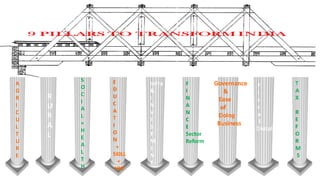 A
G
R
I
C
U
L
T
U
R
E
R
U
R
A
L
S
O
C
I
A
L
+
H
E
A
L
T
H
E
D
U
C
A
T
I
O
N
+
SKILL
+
JOB
InFra
&
I
N
V
E
S
T
M
E
N
T
F
I
N
A
N
C
E
Sector
Reform
Governance
&
Ease
of
Doing
Business
F
I
s
c
a
l
Discipline
T
A
X
R
E
F
O
R
M
S
 