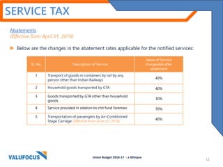 SERVICE TAX
Abatements
(Effective from April 01, 2016)
 Below are the changes in the abatement rates applicable for the notified services:
Sl. No. Description of Service
Value of Service
chargeable after
abatement
1 Transport of goods in containers by rail by any
person other than Indian Railways 40%
2 Household goods transported by GTA 40%
3 Goods transported by GTA other than household
goods.
30%
4 Service provided in relation to chit fund foremen 70%
5 Transportation of passengers by Air-Conditioned
Stage Carriage (Effective from June 01, 2016)
40%
Union Budget 2016-17 - a Glimpse
12
 