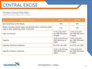 CENTRAL EXCISE
Changes in Excise Duty Rates
(Effective from March 01, 2016)
Description of Goods New Rate Old Rate
Basic Excise Duty on Pan Masala 19% 16%
Waters, including mineral waters and aerated waters, containing added
sugar or other sweetening matter or flavoured
21% 18%
Cigar and cheroots
12.5% or Rs.3,755/-
per 1000, Whichever
is Higher
12.5% or Rs.3375
per 1000, Whichever
is Higher
Cigarillos
12.5% or Rs.3755 per
1000, Whichever is
Higher
12.5% or Rs.3375
per 1000, Whichever
is Higher
Cigarettes of tobacco substitutes Rs.3,755/- per 1000 Rs.3,375/- per 1000
Cigarillos of tobacco substitutes
12.5% or Rs.3755 per
1000, Whichever is
Higher
12.5% or Rs.3375
per 1000, Whichever
is Higher
Union Budget 2016-17 - a Glimpse
30
 