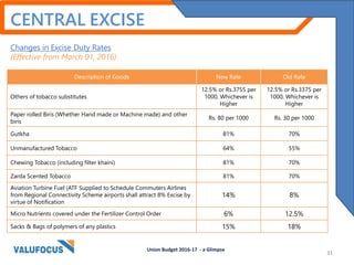 CENTRAL EXCISE
Changes in Excise Duty Rates
(Effective from March 01, 2016)
Description of Goods New Rate Old Rate
Others of tobacco substitutes
12.5% or Rs.3755 per
1000, Whichever is
Higher
12.5% or Rs.3375 per
1000, Whichever is
Higher
Paper rolled Biris (Whether Hand made or Machine made) and other
biris
Rs. 80 per 1000 Rs. 30 per 1000
Gutkha 81% 70%
Unmanufactured Tobacco 64% 55%
Chewing Tobacco (including filter khaini) 81% 70%
Zarda Scented Tobacco 81% 70%
Aviation Turbine Fuel (ATF Supplied to Schedule Commuters Airlines
from Regional Connectivity Scheme airports shall attract 8% Excise by
virtue of Notification
14% 8%
Micro Nutrients covered under the Fertilizer Control Order 6% 12.5%
Sacks & Bags of polymers of any plastics 15% 18%
Union Budget 2016-17 - a Glimpse
31
 