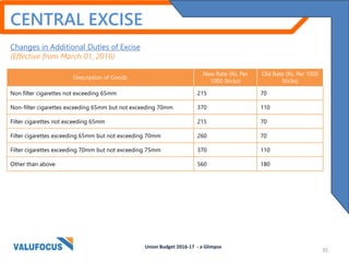 CENTRAL EXCISE
Changes in Additional Duties of Excise
(Effective from March 01, 2016)
Description of Goods
New Rate (Rs. Per
1000 Sticks)
Old Rate (Rs. Per 1000
Sticks)
Non filter cigarettes not exceeding 65mm 215 70
Non-filter cigarettes exceeding 65mm but not exceeding 70mm 370 110
Filter cigarettes not exceeding 65mm 215 70
Filter cigarettes exceeding 65mm but not exceeding 70mm 260 70
Filter cigarettes exceeding 70mm but not exceeding 75mm 370 110
Other than above 560 180
Union Budget 2016-17 - a Glimpse
35
 