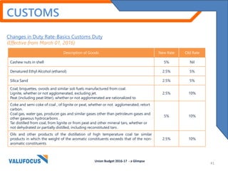 CUSTOMS
Changes in Duty Rate-Basics Customs Duty
(Effective from March 01, 2016)
Description of Goods New Rate Old Rate
Cashew nuts in shell 5% Nil
Denatured Ethyl Alcohol (ethanol) 2.5% 5%
Silica Sand 2.5% 5%
Coal; briquettes, ovoids and similar soli fuels manufactured from coal.
Lignite, whether or not agglomerated, excluding jet.
Peat (including peat litter), whether or not agglomerated are rationalized to
2.5% 10%
Coke and semi coke of coal , of lignite or peat, whether or not agglomerated; retort
carbon.
Coal gas, water gas, producer gas and similar gases other than petroleum gases and
other gaseous hydrocarbons .
Tar distilled from coal, from lignite or from peat and other mineral tars, whether or
not dehydrated or partially distilled, including reconstituted tars .
5% 10%
Oils and other products of the distillation of high temperature coal tar similar
products in which the weight of the aromatic constituents exceeds that of the non-
aromatic constituents
2.5% 10%
Union Budget 2016-17 - a Glimpse
41
 