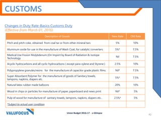 CUSTOMS
Changes in Duty Rate-Basics Customs Duty
(Effective from March 01, 2016)
Description of Goods New Rate Old Rate
Pitch and pitch coke, obtained from coal tar or from other mineral tars 5% 10%
Aluminum oxide for use in the manufacture of Wash Coat, for catalytic converters 5%* 7.5%
Medical Use Fission Molybdenum (On Import by Board of Radiation & Isotope
Technology
Nil 7.5%
Acyclic hydrocarbons and all cyclic hydrocarbons ( except para-xylene and Styrene ) 2.5% 10%
Polypropylene granules/resins for the manufacture of capacitor grade plastic films. Nil* 7.5%
Super Absorbent Polymer for the manufacture of goods of Sanitary towels,
tampons, napkins, diapers etc.
5%* 7.5%
Natural latex rubber made balloons 20% 10%
Wood in chips or particles for manufacture of paper, paperboard and news print Nil* 5%
Pulp of wood for manufacture of sanitary towels, tampons, napkins, diapers etc.. 2.5%* 5%
*Subject to actual user condition
Union Budget 2016-17 - a Glimpse
42
 