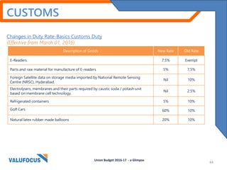 CUSTOMS
Changes in Duty Rate-Basics Customs Duty
(Effective from March 01, 2016)
Description of Goods New Rate Old Rate
E-Readers 7.5% Exempt
Parts and raw material for manufacture of E-readers 5% 7.5%
Foreign Satellite data on storage media imported by National Remote Sensing
Centre (NRSC), Hyderabad.
Nil 10%
Electrolysers, membranes and their parts required by caustic soda / potash unit
based on membrane cell technology.
Nil 2.5%
Refrigerated containers 5% 10%
Golf Cars 60% 10%
Natural latex rubber made balloons 20% 10%
Union Budget 2016-17 - a Glimpse
44
 