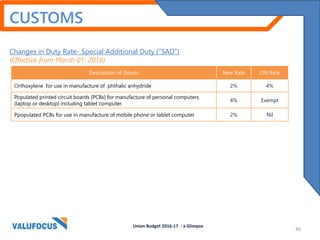 CUSTOMS
Changes in Duty Rate- Special Additional Duty (“SAD”)
(Effective from March 01, 2016)
Description of Goods New Rate Old Rate
Orthoxylene for use in manufacture of phthalic anhydride 2% 4%
Populated printed circuit boards [PCBs] for manufacture of personal computers
(laptop or desktop) including tablet computer.
4% Exempt
Ppopulated PCBs for use in manufacture of mobile phone or tablet computer 2% Nil
Union Budget 2016-17 - a Glimpse
46
 