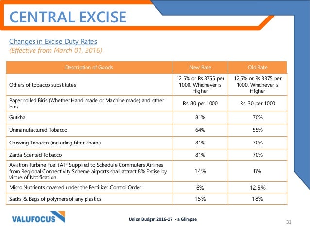 Central Excise Duty Rates Chart