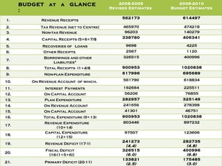 BUDGET ESTIMATES: BUDGET  at  a  GLANCE  : 2008-2009 Revised Estimates  2009-2010 Budget Estimates 1.     Revenue Receipts 562173 614497 2.            Tax Revenue (net to Centre) 465970 474218 3.    Non-tax Revenue 96203 140279 4.    Capital Receipts (5+6+7)$   338780 406341 5.            Recoveries of   Loans 9698 4225 6.    Other Receipts 2567 1120 7.            Borrowings and other               Liabilities* 326515 400996 8.     Total Receipts  (1+4)$ 900953 1020838 9.     Non-plan Expenditure        617996 695689 10.        On Revenue Account  of which, 561790 618834 11.        Interest  Payments 192694 225511 12.           On Capital Account 56206 76855 13. Plan Expenditure 282957 325149 14.           On Revenue Account 241656 278398 15.           On Capital Account 41301 46751 16.    Total Expenditure (9+13) 900953 1020838 17.           Revenue Expenditure              (10+14) 803446 897232 18.           Capital Expenditure              (12+15) 97507 123606 19.    Revenue Deficit (17-1) 241273 (4.4) 282735 (4.8) 20.    Fiscal Deficit        {16-(1+5+6)} 326515 (6.0) 400996 (6.8) 21.    Primary Deficit (20-11) 133821 (2.5) 175485 (3.0) 