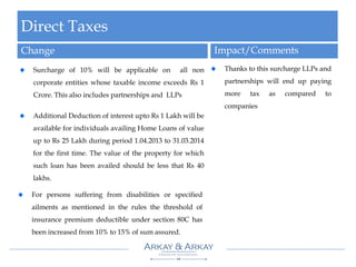 Direct Taxes
Change Impact/Comments
Surcharge of 10% will be applicable on all non
corporate entities whose taxable income exceeds Rs 1
Crore. This also includes partnerships and LLPs
Additional Deduction of interest upto Rs 1 Lakh will be
available for individuals availing Home Loans of value
up to Rs 25 Lakh during period 1.04.2013 to 31.03.2014
for the first time. The value of the property for which
such loan has been availed should be less that Rs 40
lakhs.
For persons suffering from disabilities or specified
ailments as mentioned in the rules the threshold of
insurance premium deductible under section 80C has
been increased from 10% to 15% of sum assured.
Thanks to this surcharge LLPs and
partnerships will end up paying
more tax as compared to
companies
 