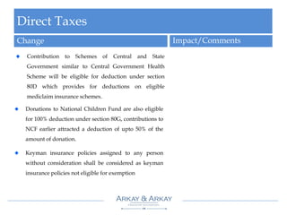 Direct Taxes
Change Impact/Comments
Contribution to Schemes of Central and State
Government similar to Central Government Health
Scheme will be eligible for deduction under section
80D which provides for deductions on eligible
mediclaim insurance schemes.
Donations to National Children Fund are also eligible
for 100% deduction under section 80G, contributions to
NCF earlier attracted a deduction of upto 50% of the
amount of donation.
Keyman insurance policies assigned to any person
without consideration shall be considered as keyman
insurance policies not eligible for exemption
 