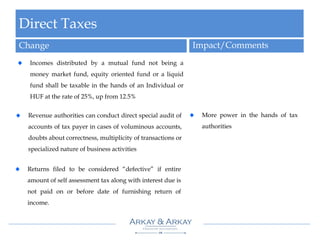 Direct Taxes
Change Impact/Comments
Incomes distributed by a mutual fund not being a
money market fund, equity oriented fund or a liquid
fund shall be taxable in the hands of an Individual or
HUF at the rate of 25%, up from 12.5%
Revenue authorities can conduct direct special audit of
accounts of tax payer in cases of voluminous accounts,
doubts about correctness, multiplicity of transactions or
specialized nature of business activities
Returns filed to be considered “defective” if entire
amount of self assessment tax along with interest due is
not paid on or before date of furnishing return of
income.
More power in the hands of tax
authorities
 