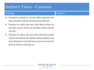 Indirect Taxes - Customs
Change Impact
Exemption available to Aircraft MRO operations has
been extended to private aircraft and aircraft parts.
Products for which rates have been hiked include set
top boxes, yatchs, motor cars and bikes, steam coal and
raw silk.
Products for which rates have been decreased include
Lithium Ion batteries for hybrids, textile machinery and
parts, bituminous coal, Pre-forms of precious and semi
precious stones, wash coats etc.
 