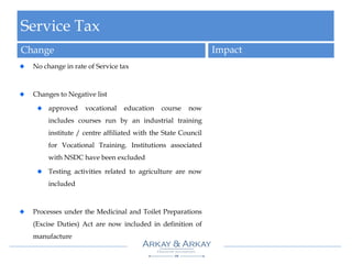 Service Tax
Change Impact
No change in rate of Service tax
Changes to Negative list
approved vocational education course now
includes courses run by an industrial training
institute / centre affiliated with the State Council
for Vocational Training. Institutions associated
with NSDC have been excluded
Testing activities related to agriculture are now
included
Processes under the Medicinal and Toilet Preparations
(Excise Duties) Act are now included in definition of
manufacture
 
