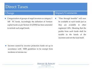 Direct Taxes
Change Impact/Comments
Categorization of groups of angel investors as category 1
AIF VC funds. Accordingly the definition of Venture
capital funds as per Section 10 (23FB) has been amended
to include such angel funds.
“Pass through benefits” will now
be available to such funds just as
they are available to other
registered AIFs. Meaning that the
profits from such funds shall be
taxable in the hands of the
investors and not the fund itself.
Incomes earned by investor protection funds set up in
accordance with SEBI guidelines to be exempt from
incidence of income tax.
 