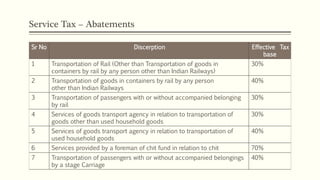 Service Tax – Abatements
Sr No Discerption Effective Tax
base
1 Transportation of Rail (Other than Transportation of goods in
containers by rail by any person other than Indian Railways)
30%
2 Transportation of goods in containers by rail by any person
other than Indian Railways
40%
3 Transportation of passengers with or without accompanied belonging
by rail
30%
4 Services of goods transport agency in relation to transportation of
goods other than used household goods
30%
5 Services of goods transport agency in relation to transportation of
used household goods
40%
6 Services provided by a foreman of chit fund in relation to chit 70%
7 Transportation of passengers with or without accompanied belongings
by a stage Carriage
40%
 