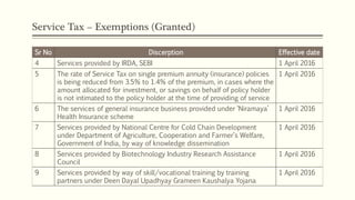 Service Tax – Exemptions (Granted)
Sr No Discerption Effective date
4 Services provided by IRDA, SEBI 1 April 2016
5 The rate of Service Tax on single premium annuity (insurance) policies
is being reduced from 3.5% to 1.4% of the premium, in cases where the
amount allocated for investment, or savings on behalf of policy holder
is not intimated to the policy holder at the time of providing of service
1 April 2016
6 The services of general insurance business provided under ‘Niramaya’
Health Insurance scheme
1 April 2016
7 Services provided by National Centre for Cold Chain Development
under Department of Agriculture, Cooperation and Farmer’s Welfare,
Government of India, by way of knowledge dissemination
1 April 2016
8 Services provided by Biotechnology Industry Research Assistance
Council
1 April 2016
9 Services provided by way of skill/vocational training by training
partners under Deen Dayal Upadhyay Grameen Kaushalya Yojana
1 April 2016
 
