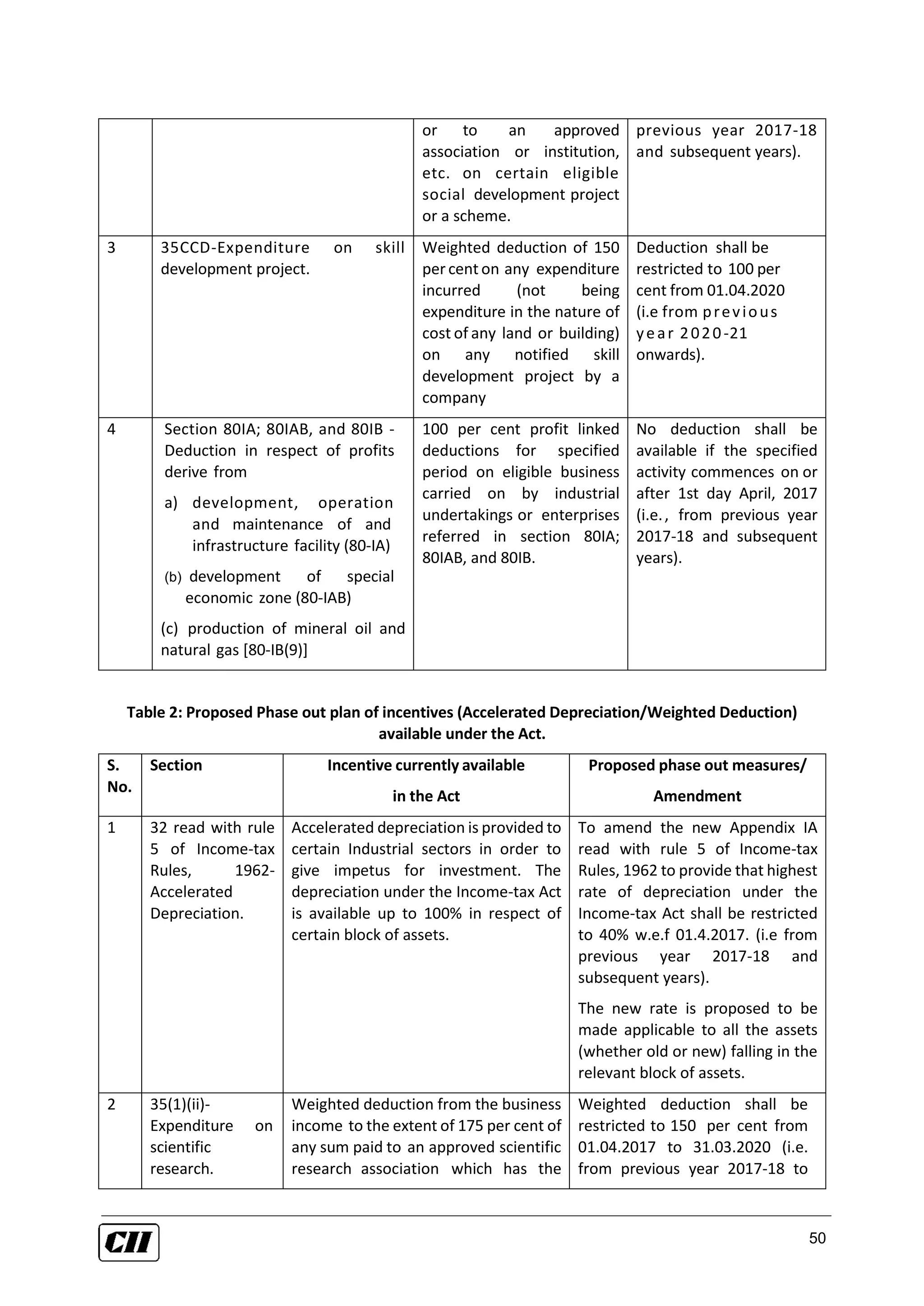 50
or to an approved
association or institution,
etc. on certain eligible
social development project
or a scheme.
previous year 2017-18
and subsequent years).
3 35CCD-Expenditure on skill
development project.
Weighted deduction of 150
per cent on any expenditure
incurred (not being
expenditure in the nature of
cost of any land or building)
on any notified skill
development project by a
company
Deduction shall be
restricted to 100 per
cent from 01.04.2020
(i.e from previous
year 2020-21
onwards).
4 Section 80IA; 80IAB, and 80IB -
Deduction in respect of profits
derive from
a) development, operation
and maintenance of and
infrastructure facility (80-IA)
(b) development of special
economic zone (80-IAB)
(c) production of mineral oil and
natural gas [80-IB(9)]
100 per cent profit linked
deductions for specified
period on eligible business
carried on by industrial
undertakings or enterprises
referred in section 80IA;
80IAB, and 80IB.
No deduction shall be
available if the specified
activity commences on or
after 1st day April, 2017
(i.e., from previous year
2017-18 and subsequent
years).
Table 2: Proposed Phase out plan of incentives (Accelerated Depreciation/Weighted Deduction)
available under the Act.
S.
No.
Section Incentive currently available
in the Act
Proposed phase out measures/
Amendment
1 32 read with rule
5 of Income-tax
Rules, 1962-
Accelerated
Depreciation.
Accelerated depreciation is provided to
certain Industrial sectors in order to
give impetus for investment. The
depreciation under the Income-tax Act
is available up to 100% in respect of
certain block of assets.
To amend the new Appendix IA
read with rule 5 of Income-tax
Rules, 1962 to provide that highest
rate of depreciation under the
Income-tax Act shall be restricted
to 40% w.e.f 01.4.2017. (i.e from
previous year 2017-18 and
subsequent years).
The new rate is proposed to be
made applicable to all the assets
(whether old or new) falling in the
relevant block of assets.
2 35(1)(ii)-
Expenditure on
scientific
research.
Weighted deduction from the business
income to the extent of 175 per cent of
any sum paid to an approved scientific
research association which has the
Weighted deduction shall be
restricted to 150 per cent from
01.04.2017 to 31.03.2020 (i.e.
from previous year 2017-18 to
 
