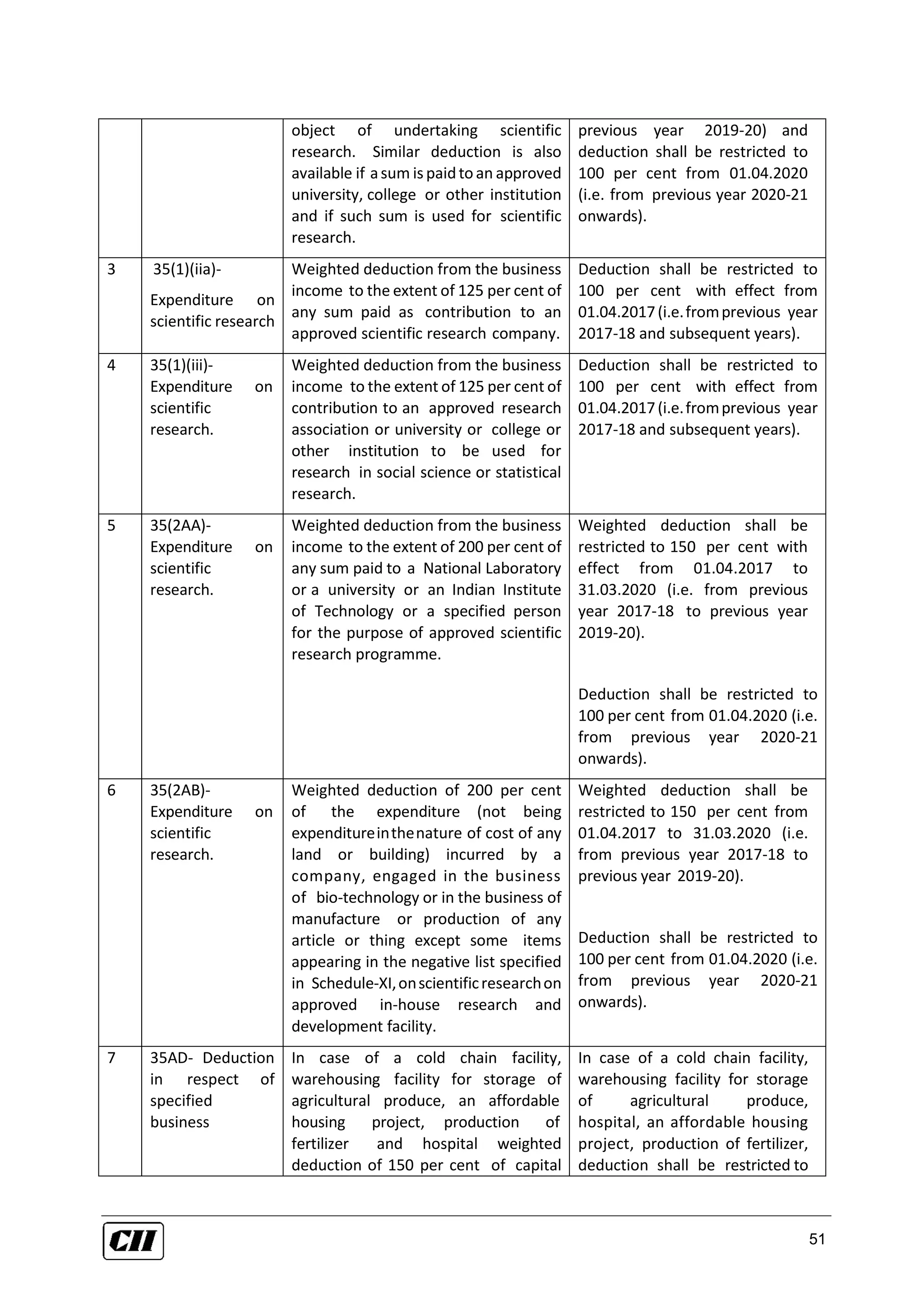 51
object of undertaking scientific
research. Similar deduction is also
available if asum is paidtoan approved
university, college or other institution
and if such sum is used for scientific
research.
previous year 2019-20) and
deduction shall be restricted to
100 per cent from 01.04.2020
(i.e. from previous year 2020-21
onwards).
3 35(1)(iia)-
Expenditure on
scientific research
Weighted deduction from the business
income to the extent of 125 per cent of
any sum paid as contribution to an
approved scientific research company.
Deduction shall be restricted to
100 per cent with effect from
01.04.2017(i.e.fromprevious year
2017-18 and subsequent years).
4 35(1)(iii)-
Expenditure on
scientific
research.
Weighted deduction from the business
income to the extent of 125 per cent of
contribution to an approved research
association or university or college or
other institution to be used for
research in social science or statistical
research.
Deduction shall be restricted to
100 per cent with effect from
01.04.2017(i.e.fromprevious year
2017-18 and subsequent years).
5 35(2AA)-
Expenditure on
scientific
research.
Weighted deduction from the business
income to the extent of 200 per cent of
any sum paid to a National Laboratory
or a university or an Indian Institute
of Technology or a specified person
for the purpose of approved scientific
research programme.
Weighted deduction shall be
restricted to 150 per cent with
effect from 01.04.2017 to
31.03.2020 (i.e. from previous
year 2017-18 to previous year
2019-20).
Deduction shall be restricted to
100 per cent from 01.04.2020 (i.e.
from previous year 2020-21
onwards).
6 35(2AB)-
Expenditure on
scientific
research.
Weighted deduction of 200 per cent
of the expenditure (not being
expenditureinthenature of cost of any
land or building) incurred by a
company, engaged in the business
of bio-technology or in the business of
manufacture or production of any
article or thing except some items
appearing in the negative list specified
in Schedule-XI,onscientificresearchon
approved in-house research and
development facility.
Weighted deduction shall be
restricted to 150 per cent from
01.04.2017 to 31.03.2020 (i.e.
from previous year 2017-18 to
previous year 2019-20).
Deduction shall be restricted to
100 per cent from 01.04.2020 (i.e.
from previous year 2020-21
onwards).
7 35AD- Deduction
in respect of
specified
business
In case of a cold chain facility,
warehousing facility for storage of
agricultural produce, an affordable
housing project, production of
fertilizer and hospital weighted
deduction of 150 per cent of capital
In case of a cold chain facility,
warehousing facility for storage
of agricultural produce,
hospital, an affordable housing
project, production of fertilizer,
deduction shall be restricted to
 
