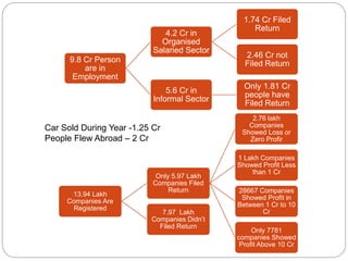 9.8 Cr Person
are in
Employment
4.2 Cr in
Organised
Salaried Sector
1.74 Cr Filed
Return
2.46 Cr not
Filed Return
5.6 Cr in
Informal Sector
Only 1.81 Cr
people have
Filed Return
13.94 Lakh
Companies Are
Registered
Only 5.97 Lakh
Companies Filed
Return
2.76 lakh
Companies
Showed Loss or
Zero Profir
1 Lakh Companies
Showed Profit Less
than 1 Cr
28667 Companies
Showed Profit in
Between 1 Cr to 10
Cr
Only 7781
companies Showed
Profit Above 10 Cr
7.97 Lakh
Companies Didn’t
Filed Return
Car Sold During Year -1.25 Cr
People Flew Abroad – 2 Cr
 