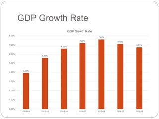 GDP Growth Rate
3.90%
5.60%
6.60%
7.20%
7.60%
7.10%
6.75%
0.00%
1.00%
2.00%
3.00%
4.00%
5.00%
6.00%
7.00%
8.00%
2008-09 2012-13 2013-14 2014-15 2015-16 2016-17 2017-18
GDP Growth Rate
 