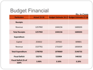 Budget Financial
Particulars Actual 15-16 Budget Estimate 16-17 Budget Estimate 17-18
Receipts
Revenue 1257992 1444156 1600203
Total Receipts 1257992 1444156 1600203
Expenditure
Capital 253022 247032 309801
Revenue 1537761 1731037 1836934
Total Expenditure 1790783 1978069 2146735
Fiscal Deficit 532791 533904 546332
Fiscal Deficit (% of
GDP)
3.90% 3.50% 3.20%
Rs. In Crore
 