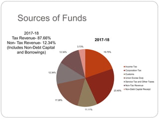 Sources of Funds
2017-18
Tax Revenue- 87.66%
Non- Tax Revenue- 12.34%
(Includes Non-Debt Capital
and Borrowings) 19.75%
23.45%
11.11%
17.28%
12.34%
12.34%
3.73%
2017-18
Income Tax
Corporation Tax
Customs
Union Excise Duty
Service Tax and Other Taxes
Non-Tax Revenue
Non-Debt Capital Receipt
 