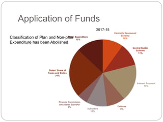 Application of Funds
Centrally Sponsered
Scheme
10%
Central Sector
Scheme
11%
Interest Payment
18%
Defense
9%Subsidies
10%
Finance Commision
And Other Transfer
5%
States' Share of
Taxes and Duties
24%
Other Expenditure
13%
2017-18
Classification of Plan and Non-plan
Expenditure has been Abolished
 