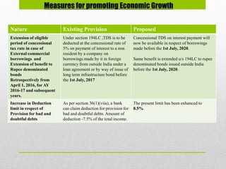 Measures for promoting Economic Growth
Nature Existing Provision Proposed
Extension of eligible
period of concessional
tax rate in case of
External commercial
borrowings and
Extension of benefit to
Rupee denominated
bonds
Retrospectively from
April 1, 2016, for AY
2016-17 and subsequent
years.
Under section 194LC ,TDS is to be
deducted at the concessional rate of
5% on payment of interest to a non
resident by a company on
borrowings made by it in foreign
currency from outside India under a
loan agreement or by way of issue of
long term infrastructure bond before
the 1st July, 2017
Concessional TDS on interest payment will
now be available in respect of borrowings
made before the 1st July, 2020.
Same benefit is extended u/s 194LC to rupee
denominated bonds issued outside India
before the 1st July, 2020.
Increase in Deduction
limit in respect of
Provision for bad and
doubtful debts
As per section 36(1)(viia), a bank
can claim deduction for provision for
bad and doubtful debts. Amount of
deduction -7.5% of the total income.
The present limit has been enhanced to
8.5%.
 