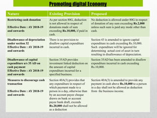 Promoting digital Economy
Nature Existing Provision Proposed
Restricting cash donation
Effective Date : AY 2018-19
and onwards
As per section 80G, deduction
is not allowed in respect of
donations made of sum
exceeding Rs.10,000, if paid in
cash.
No deduction is allowed under 80G in respect
of donation of any sum exceeding Rs.2,000
unless such sum is paid any mode other than
cash.
Disallowance of depreciation
under section 32
Effective Date : AY 2018-19
and onwards
There is no provision to
disallow capital expenditure
incurred in cash.
Section 43 is amended to ignore capital
expenditure in cash exceeding Rs.10,000.
Such expenditure will be ignored for
determining actual cost of asset in turn
resulting in disallowance of depreciation.
Disallowance of capital
expenditure u/s 35 AD on
cash payment
Effective Date : AY 2018-19
and onwards
Section 35AD provides
investment linked deduction on
the amount of capital
expenditure incurred for a
specified business.
Section 35AD has been amended to disallow
expenditure incurred in cash exceeding
Rs.10,000.
Measures to discourage cash
transaction
Effective Date : AY 2018-19
and onwards
Section 40A(3) provides that
any expenditure in respect of
which payment made to a
person in a day, otherwise than
by an account payee cheque
drawn on bank or account
payee bank draft, exceeds
Rs.20,000 shall not be allowed
as a deduction
Section 40A(3) is amended to provide any
payment in cash above Rs.10,000 to a person
in a day shall not be allowed as deduction
from the business income.
 