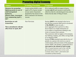 Nature Existing Provision Proposed
Measures for promoting
digital payments in case of
small unorganized
businesses
Effective Date: Assessment
Year commencing April 1,
2017
As per section 44AD, a sum
equal to 8% of gross receipt
(in any mode of payment)
declared by the assesse in his
ROI is deemed to be business
income.
8% is reduced to 6% in respect of gross
receipts only if such income is received by
otherwise than by cash during previous year or
before the due date of filing of return.
Restriction on cash
transactions
These amendments will take
effect from 1st April, 2017
New Provision Section 269ST to be inserted in the Act to
provide that no person shall receive an amount
of Rs.300,000 or more in cash,—
(a) in aggregate from a person in a day;;
(b) in respect of a single transaction;;or
(c) in respect of transactions relating to one
event or occasion from a person,
This restriction shall not apply to Government,
any banking company, post office savings bank
or co-operative bank.
Section 271DA inserted to provide for levy of
penalty on a person who receives a sum in
contravention of the provisions of the proposed
section 269ST. The penalty is proposed to be a
sum equal to the amount of such receipt.
This is a good measure and in line with the
governments intent to move to less cash
economy and to reduce generation and
circulation of black money.
Promoting digital Economy
 