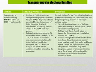 Transparency in electoral funding
Nature Existing Provision Proposed
Transparency in
electoral funding
Effective Date: AY
2018-19 and onwards.
• Registered Political parties are
exempted from payment of income
tax (Sec.13A) if they have submit a
report to Election Commission of
India furnishing details of
contributions received by them in
excess of Rs.20,000 from any
person.
• Political parties are required to file
return of income u/s 139(4B) of the
Act, if its income exceeds the
maximum amount not chargeable
to tax (without considering
exemption u/s 13A). However,
filing of the return is not a
condition precedent for availing the
exemption.
To avail the benefits u/s 13A, following has been
proposed to discourage the cash transactions and
bring transparency in source of funding to
political parties:
• No cash donations in excess of Rs.2,000
(otherwise than by an account payee cheque
/ electronic clearing system).
• Political party has to furnish return of
income for the previous year on or before
due date u/s 139(4B).
• Also the concept of electrol bonds has been
introduced .Under this scheme, a donor
could purchase bonds from authorized banks
against cheque and digital payments only.
They shall be redeemable only in the
designated account of a registered political
party. These bonds will be redeemable
within the prescribed time limit from
issuance of bond.
 